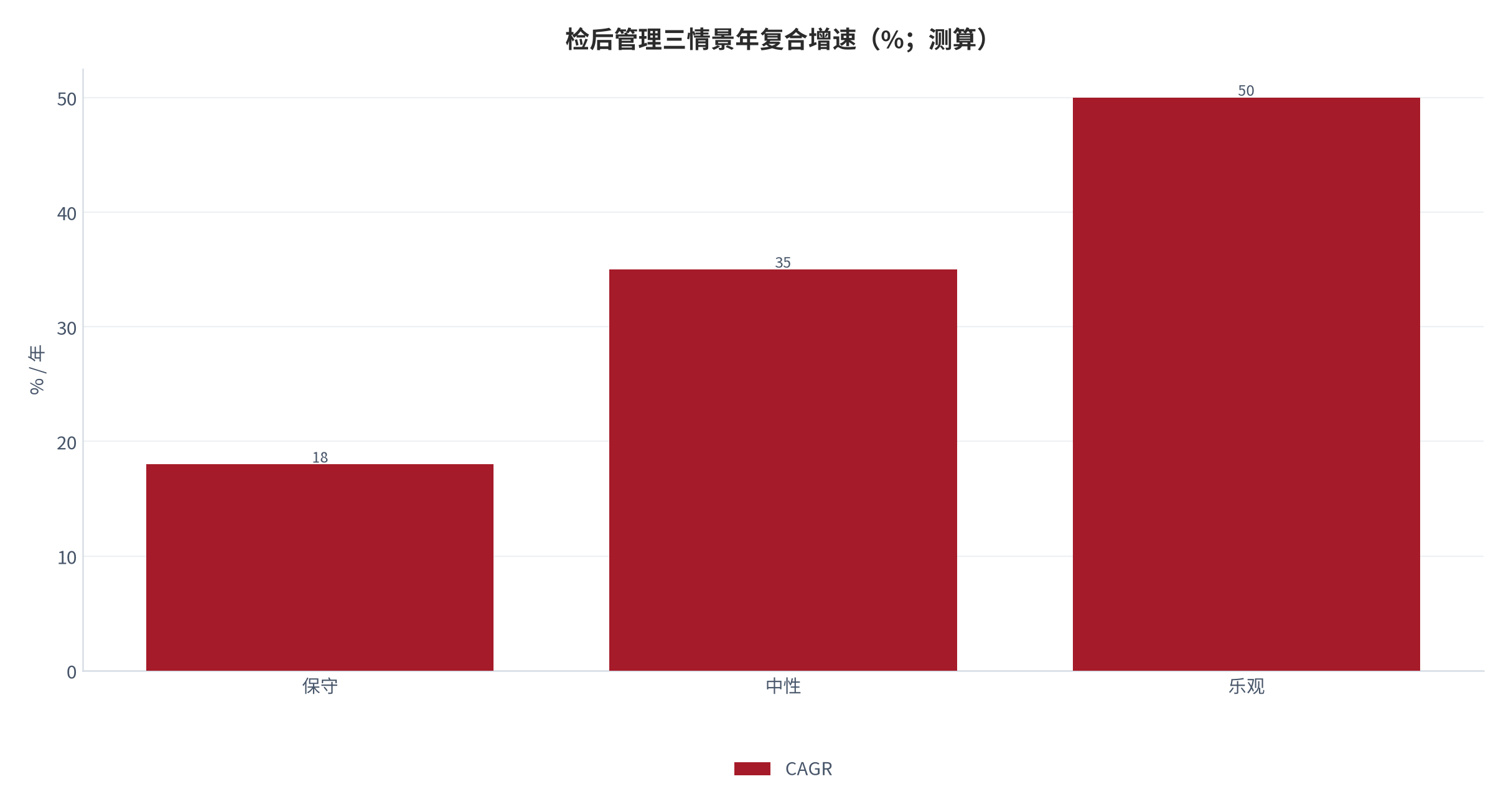 图 15:检后管理三情景年复合增速(%;测算)。中性情景 CAGR 约 35%。资料来源:测算
