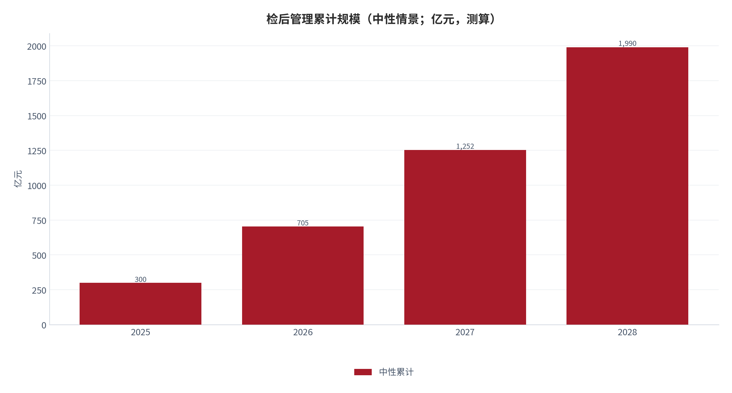 图 16:检后管理累计规模三情景(亿元;2025–2028,测算)。中性情景 2028 年约 2,600 亿元。资料来源:测算