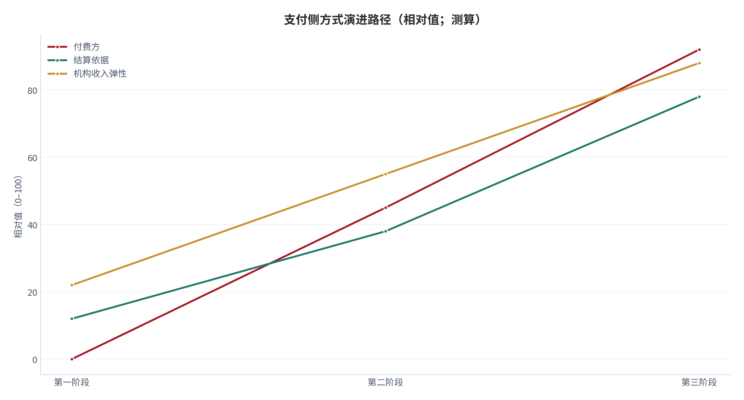 图 17：支付侧方式演进路径（阶段对比）。从为检查付费转向为结果付费。资料来源：测算锚定 [8][11]