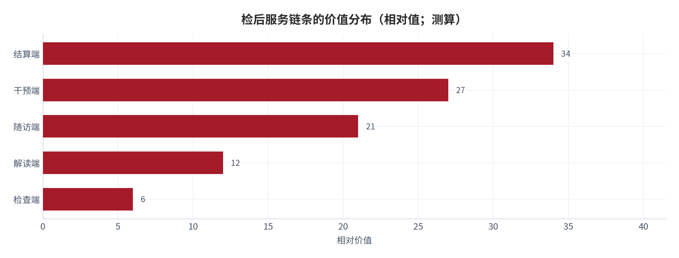 图 18：检后服务链条的价值分布（相对值；测算）。支付端与结果端的留存价值最高。资料来源：测算锚定 [8][11][14]