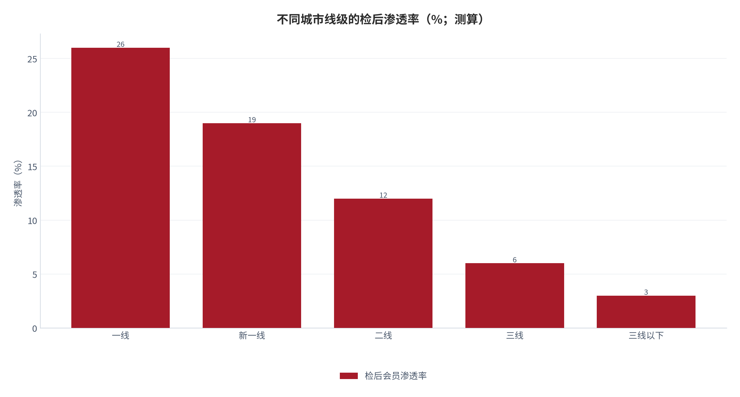 图 19：不同城市线级的检后渗透率差异（%；测算）。高线级市场先行。资料来源：测算锚定 [7][11]