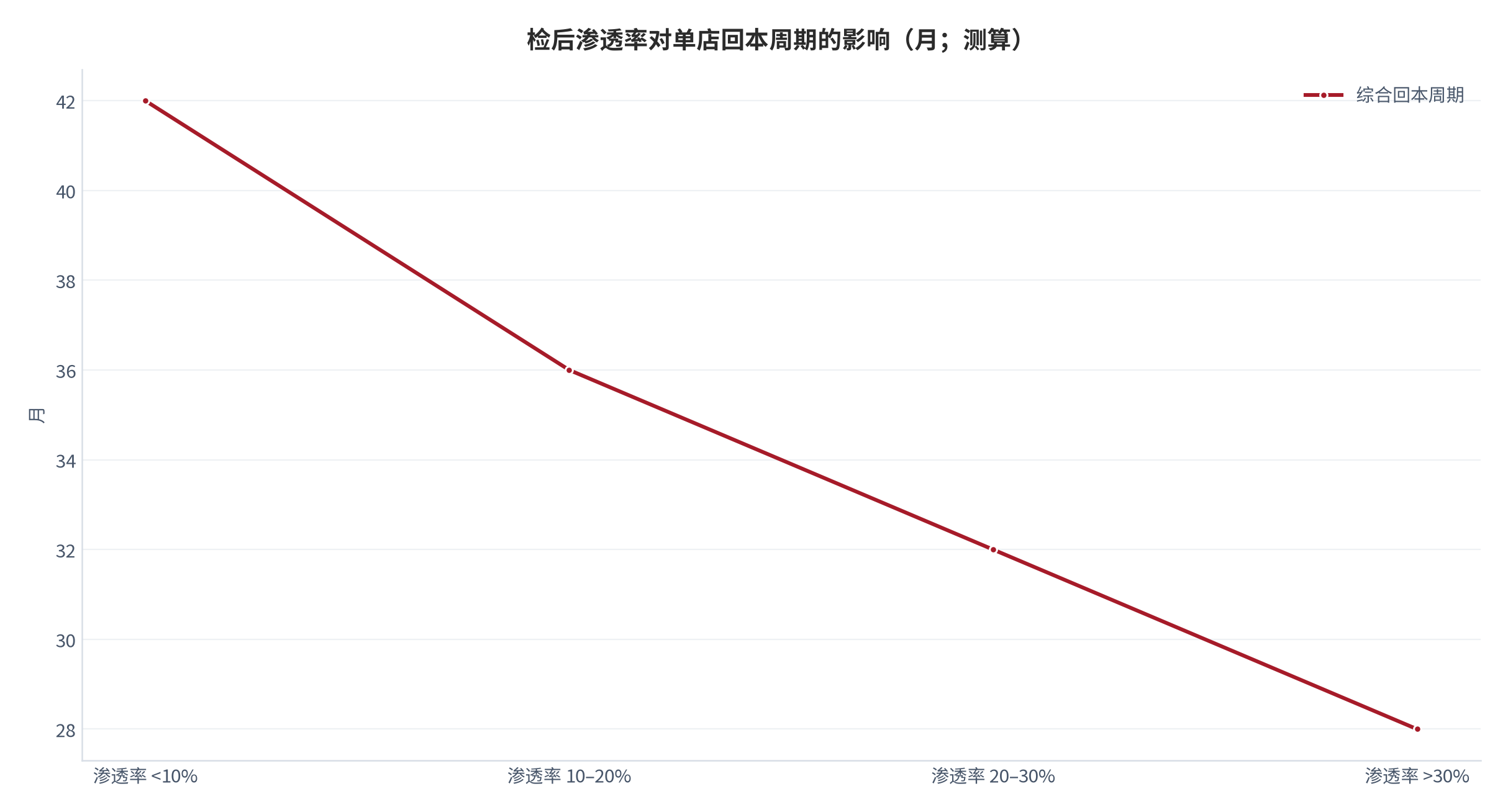 图 20：检后渗透率对单店模型的影响（测算）。渗透率每提升一档，回本周期显著缩短。资料来源：测算锚定 [6][14]