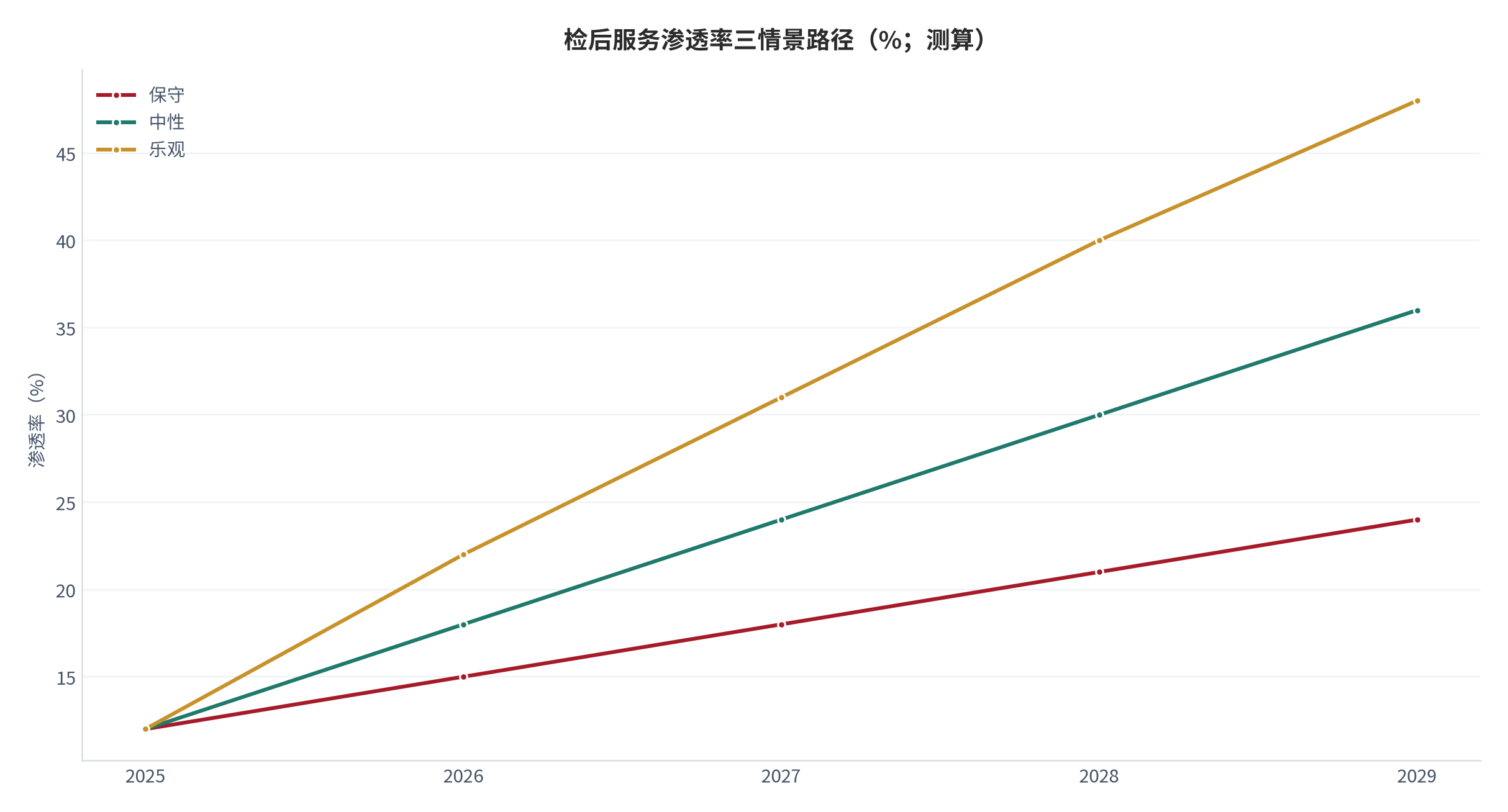 图 21：检后服务渗透率三情景路径（%；测算）。中性情景 2029 年约 36%。资料来源：测算锚定 [7][11]