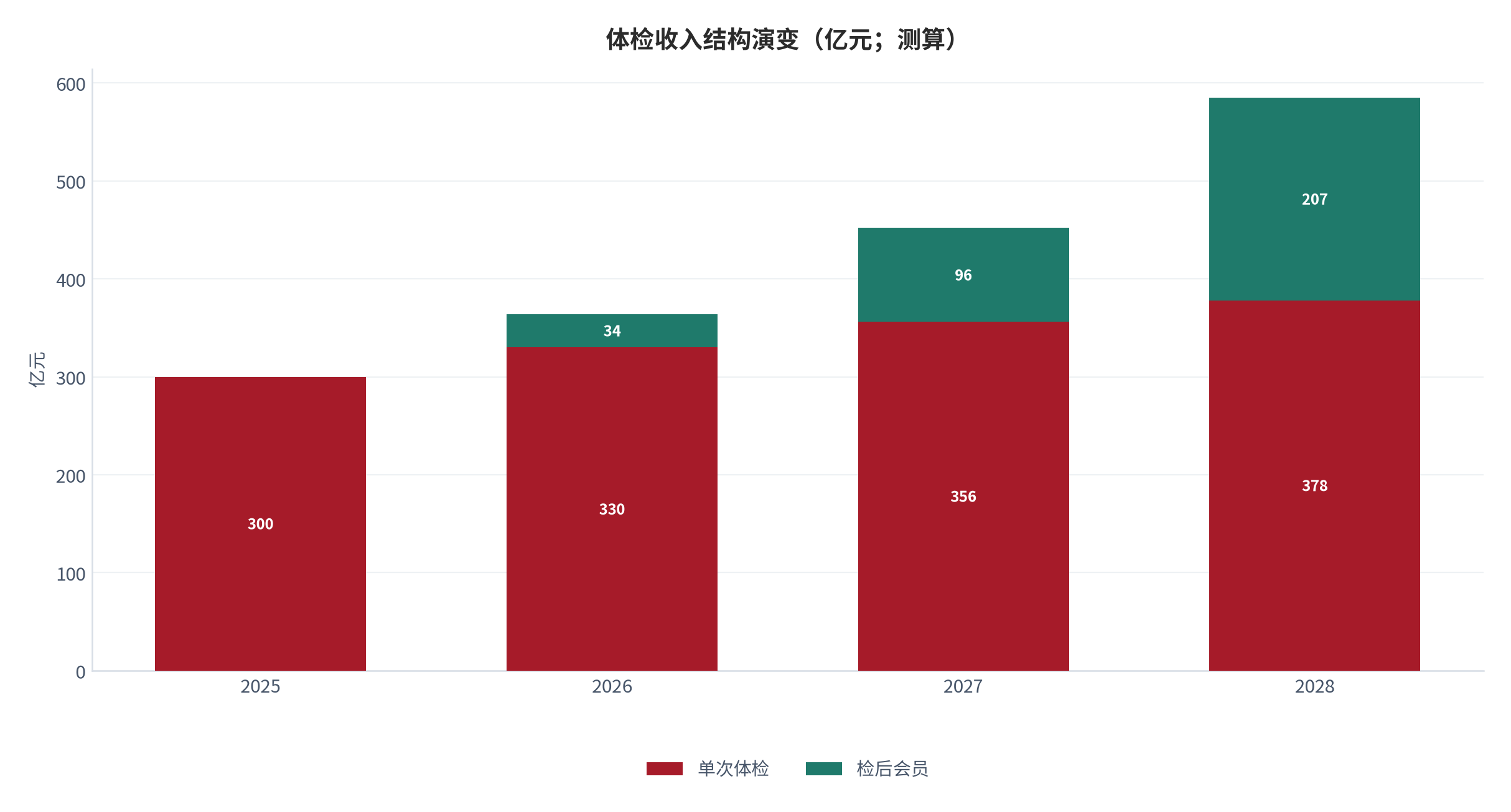 图 22：体检收入结构演变（亿元；测算）。检后会员收入占比持续抬升。资料来源：测算锚定 [6][11]