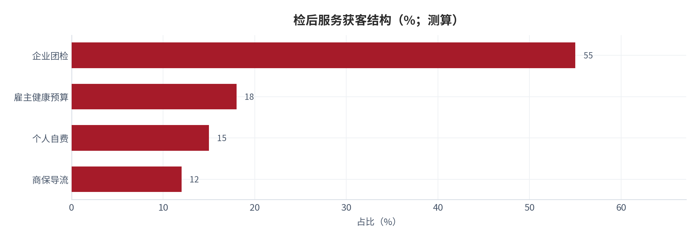 图 23：检后服务获客结构（%；测算）。企业团检仍是主入口。资料来源：测算锚定 [3][7]