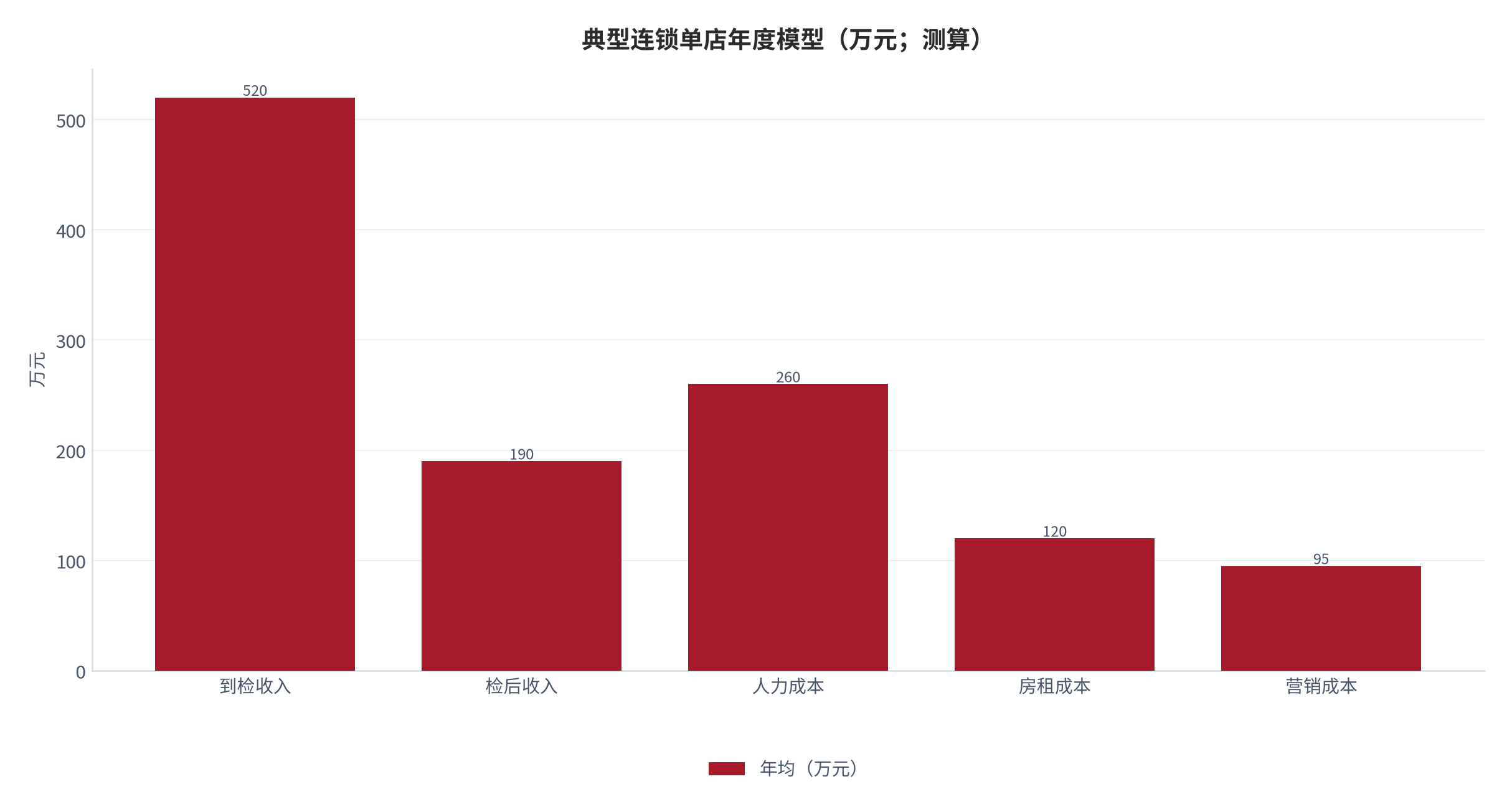 图 24：典型连锁单店年度模型（万元；测算）。人力成本是最大刚性支出。资料来源：测算锚定 [5][6]