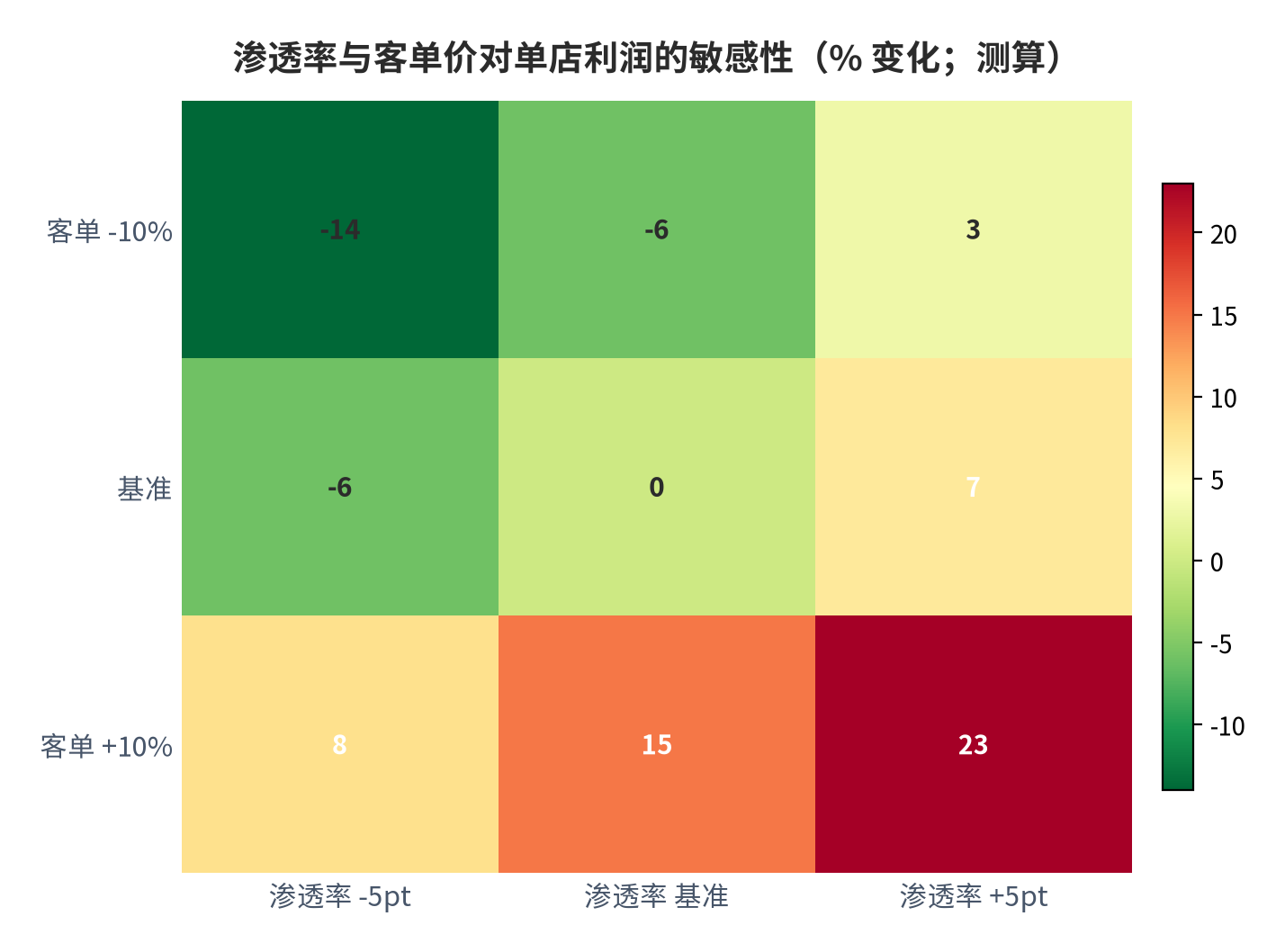 图 25：渗透率与客单价对单店利润的敏感性（% 变化；测算）。渗透率的杠杆更大。资料来源：测算锚定 [6][14]