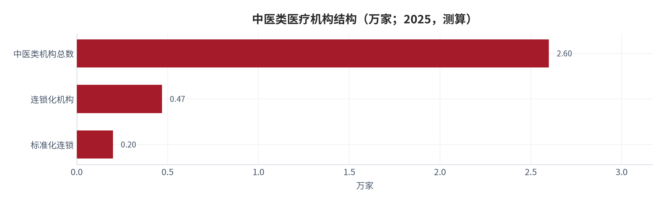 图 1：中医类医疗机构结构（万家；2025，测算）。连锁化与标准化占比仍低。资料来源：测算锚定 [1][15]