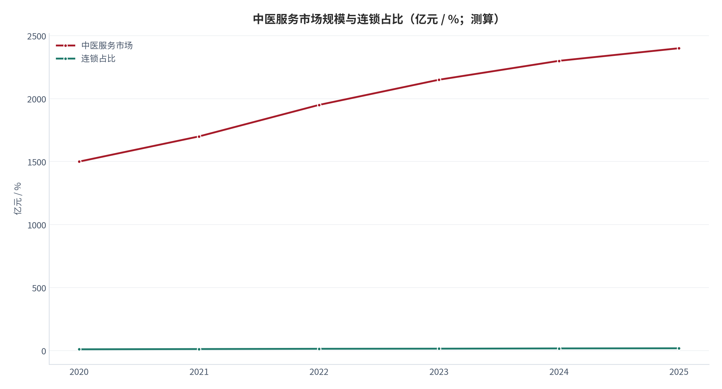 图 2：中医服务市场规模与连锁占比（亿元 / %；测算）。资料来源：测算锚定 [1][6][15]
