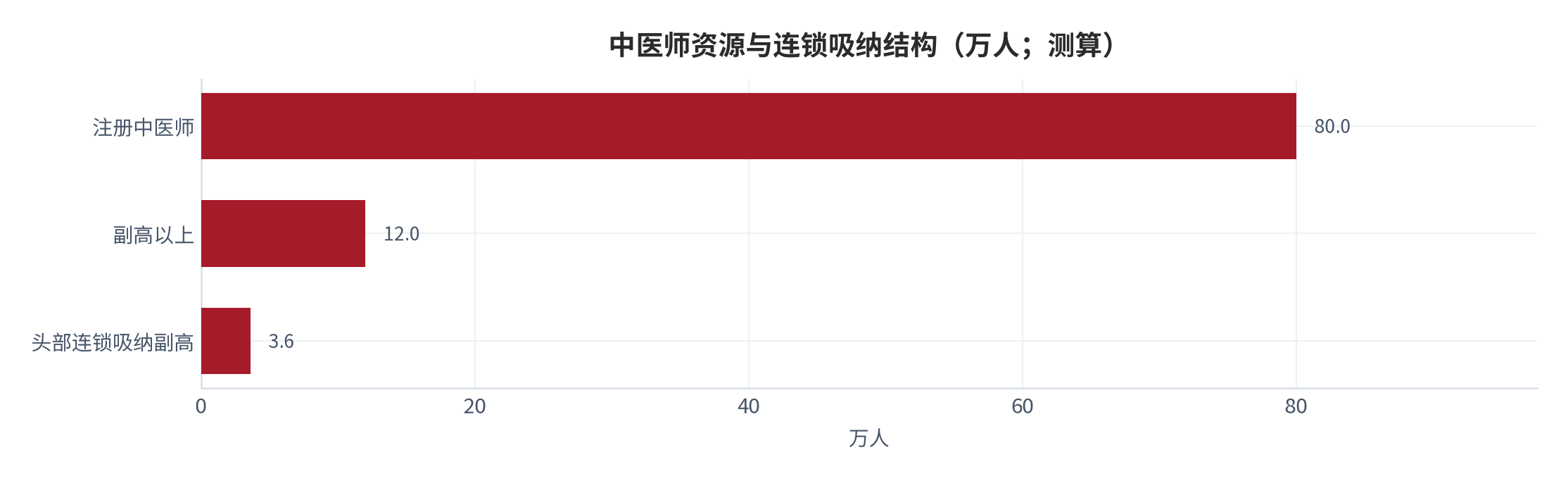图 4：中医师资源与连锁吸纳结构（万人 / %；测算）。头部连锁集中稀缺名医。资料来源：测算锚定 [1][14]