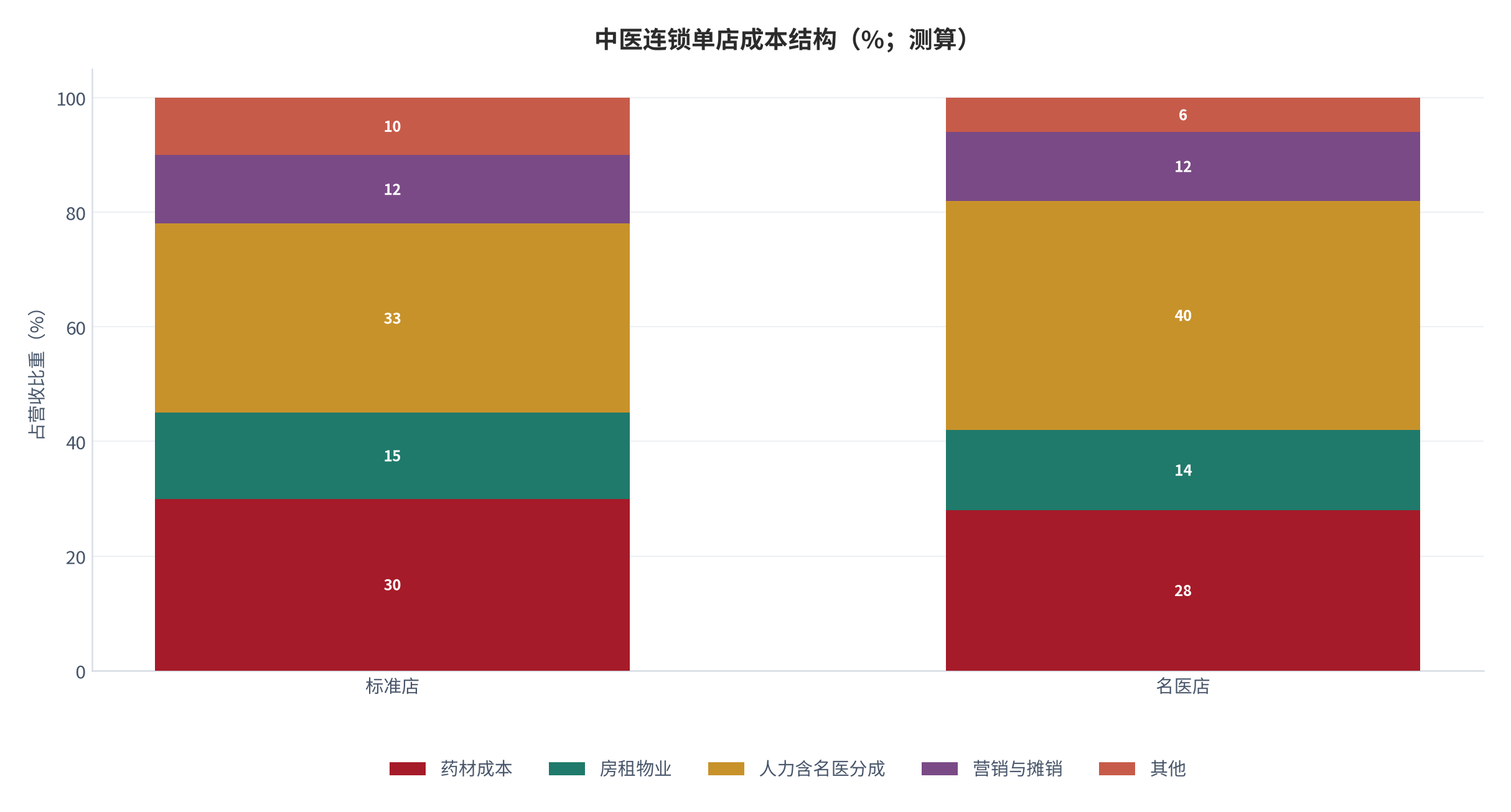 图 6：中医连锁单店成本结构（%；测算）。人力含名医分成占比最高。资料来源：测算锚定 [6][9]