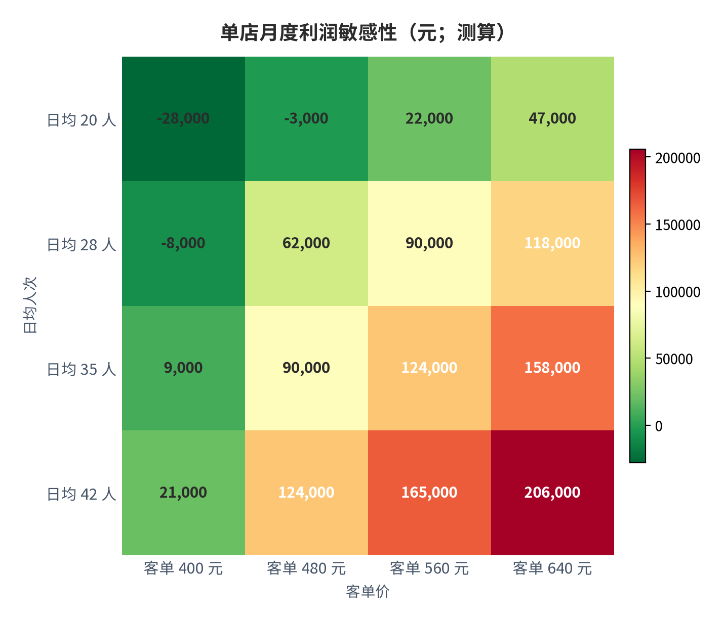 图 7:单店月度利润敏感性(元;测算)。行=日均人次,列=客单价。资料来源:测算