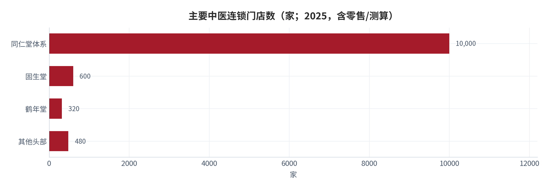 图 9：主要中医连锁门店数（家；2025，测算/公开口径）。资料来源：公开口径 [8][9]，测算
