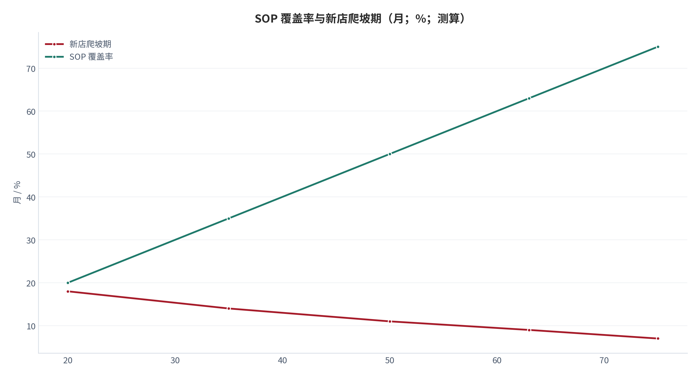 图 8：SOP 覆盖率与新店爬坡期关系（%；月；测算）。覆盖率越高爬坡越快。资料来源：测算锚定 [9][15]