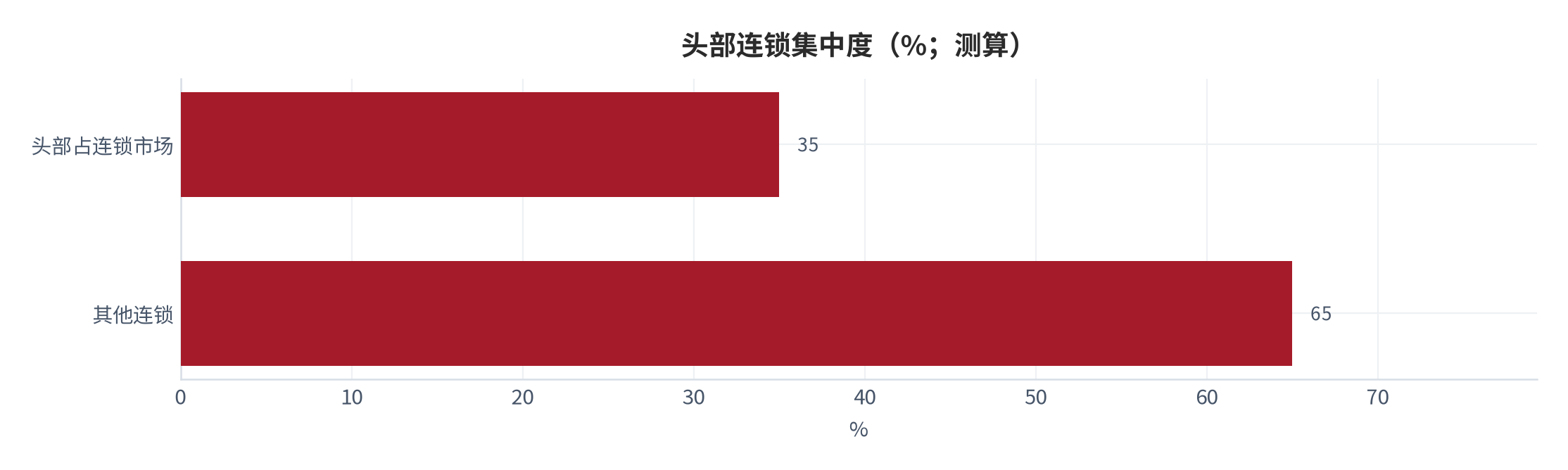 图 10：中医连锁化率与头部集中度（%；2025，测算）。连锁化率 18%，头部占 35%。资料来源：测算锚定 [1][15]
