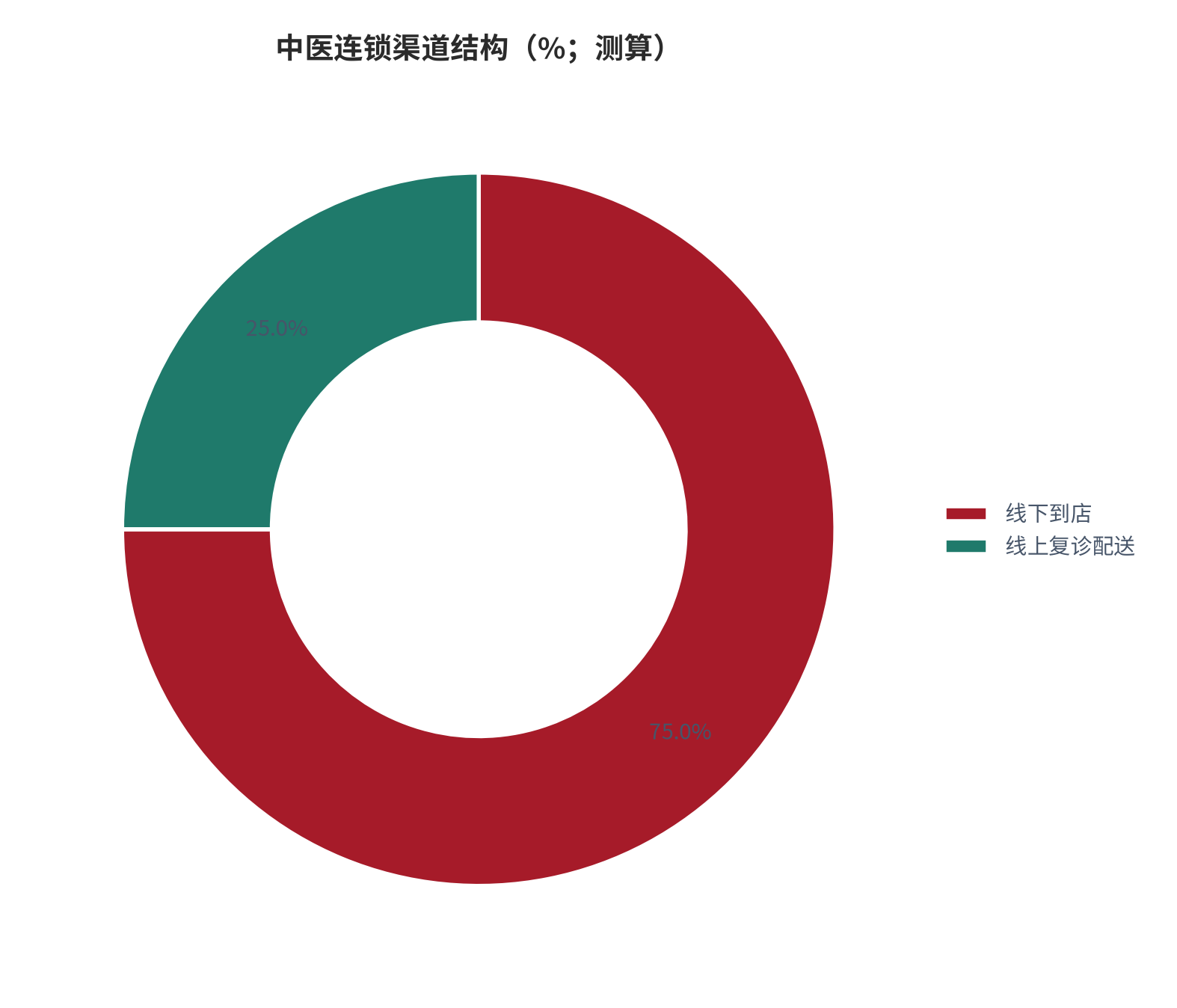 图 11：中医连锁渠道结构（%；测算）。线下到店为主，线上复诊延伸。资料来源：测算锚定 [7]