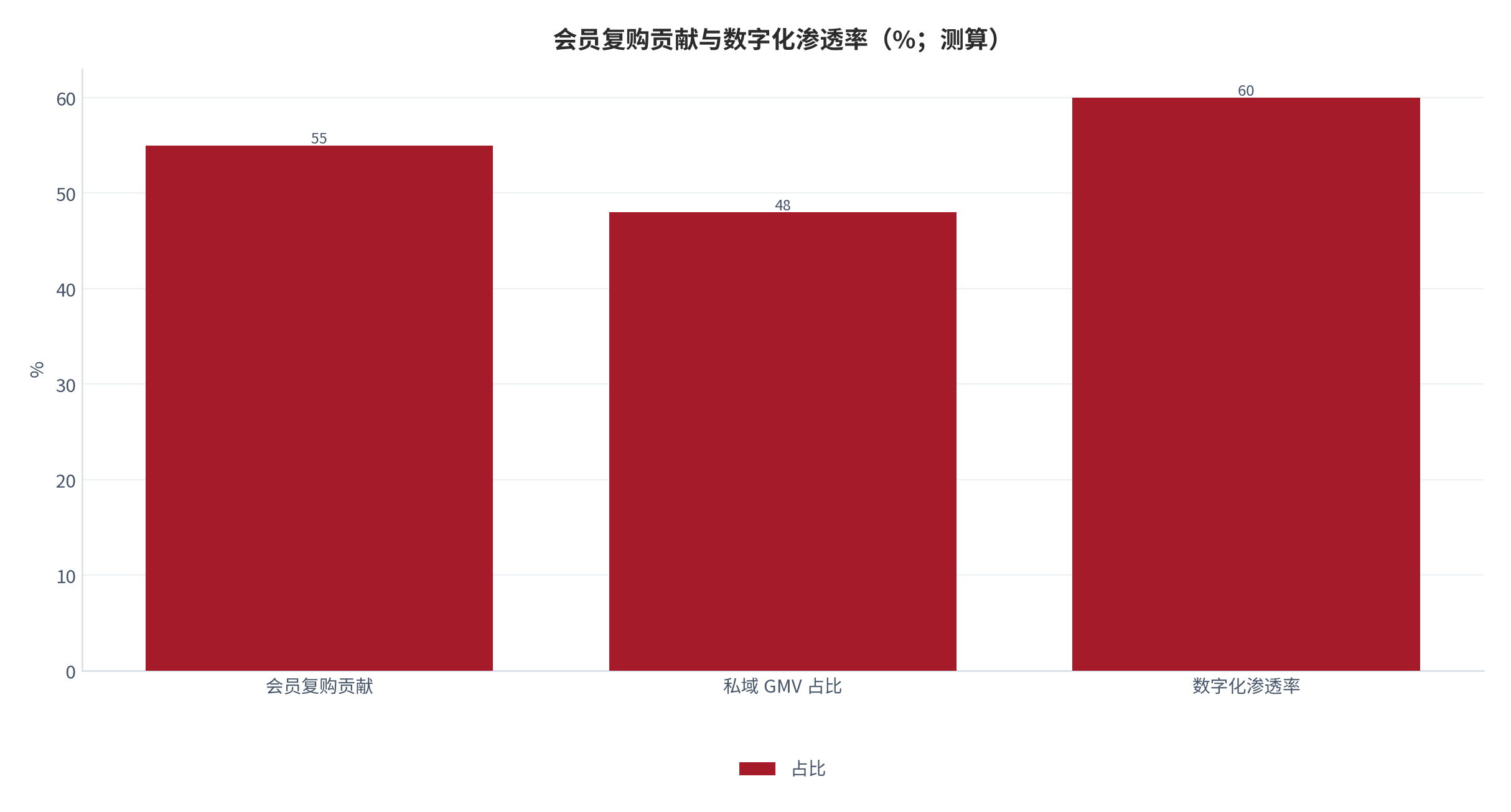 图 12：会员复购贡献与数字化渗透率（%；测算）。私域复购是留存引擎。资料来源：测算锚定 [7][9]