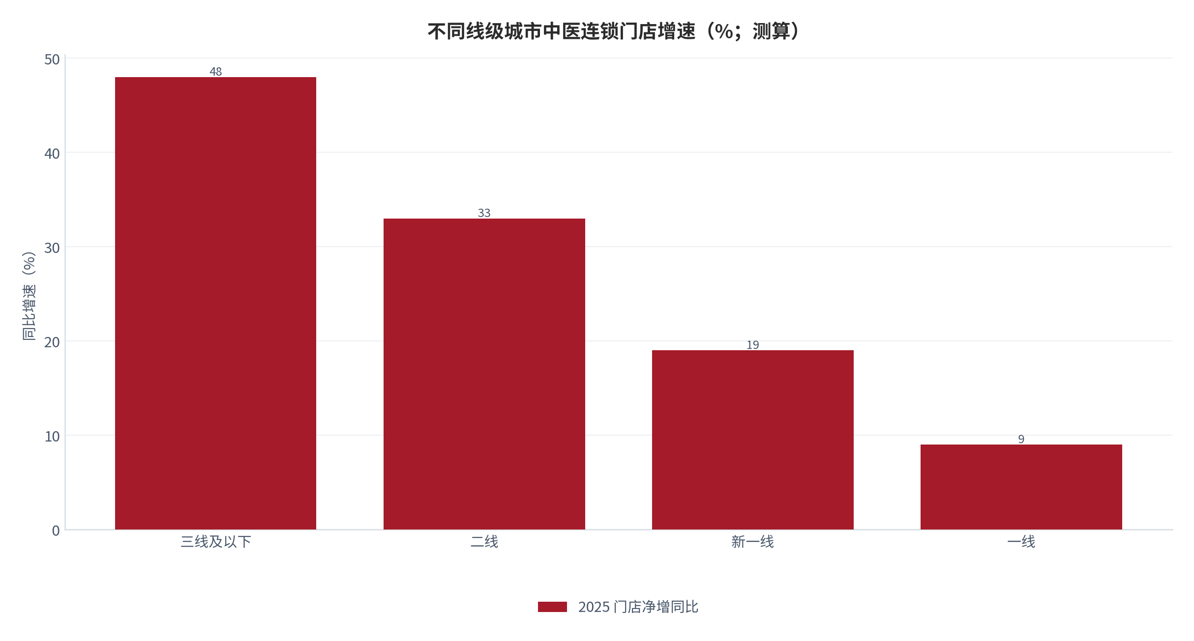 图 13：不同线级城市连锁门店增速（%；2025，测算）。下沉增速高于一线。资料来源：测算锚定 [1][15]