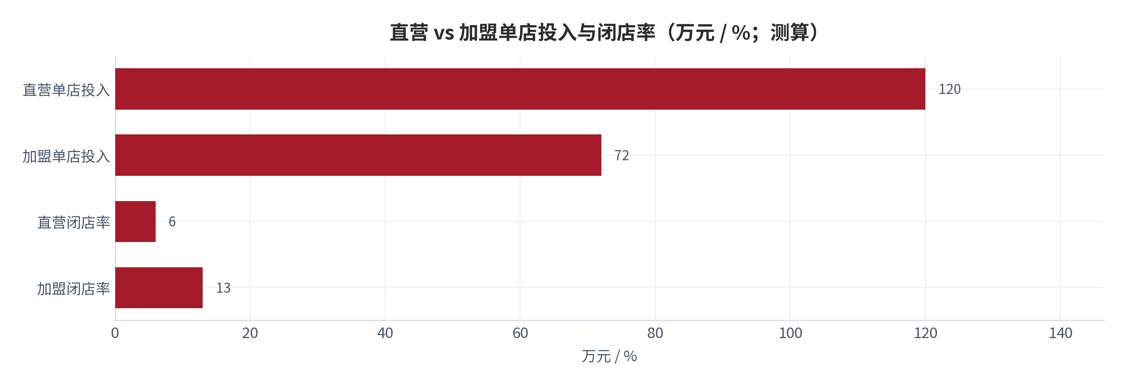 图 14：直营 vs 加盟单店投入与闭店率（万元 / %；测算）。加盟投入低但闭店率高。资料来源：测算锚定 [9][15]
