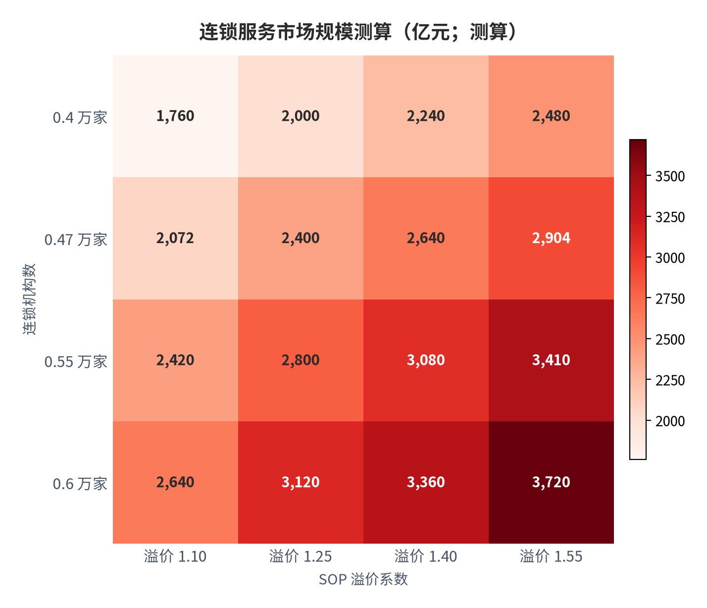 图 15：连锁服务市场规模二维敏感性（亿元；测算）。行=机构数，列=SOP 溢价系数。资料来源：测算锚定 [1][6][15]