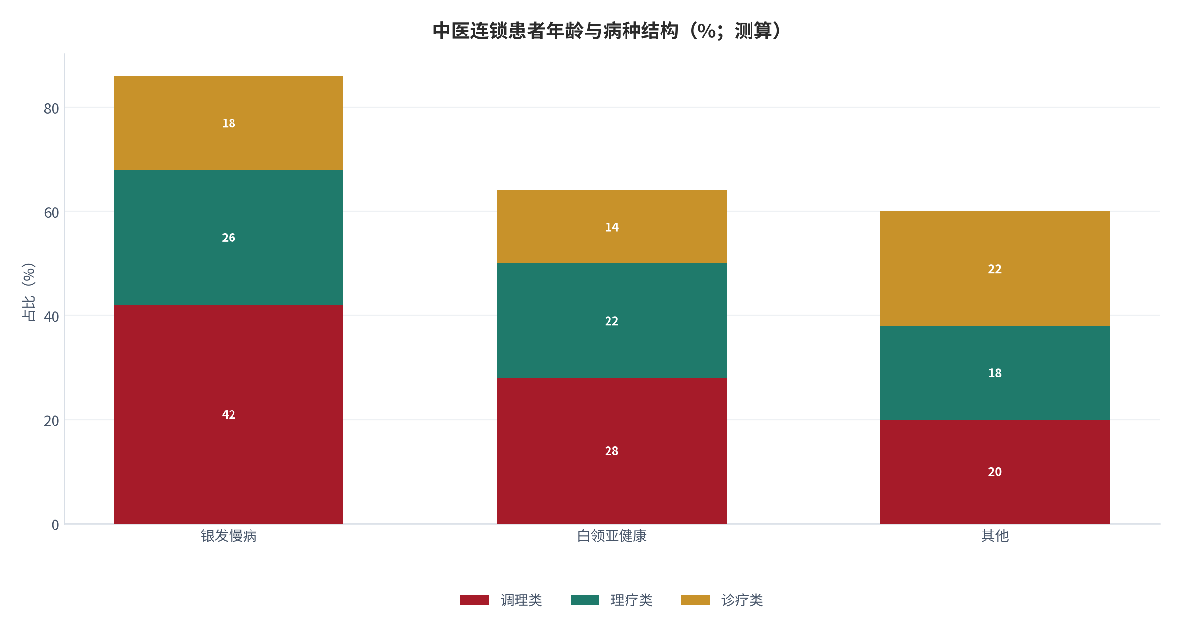图 3：中医连锁患者年龄与病种结构（%；测算）。银发慢病与白领亚健康为主力。资料来源：测算锚定 [6]