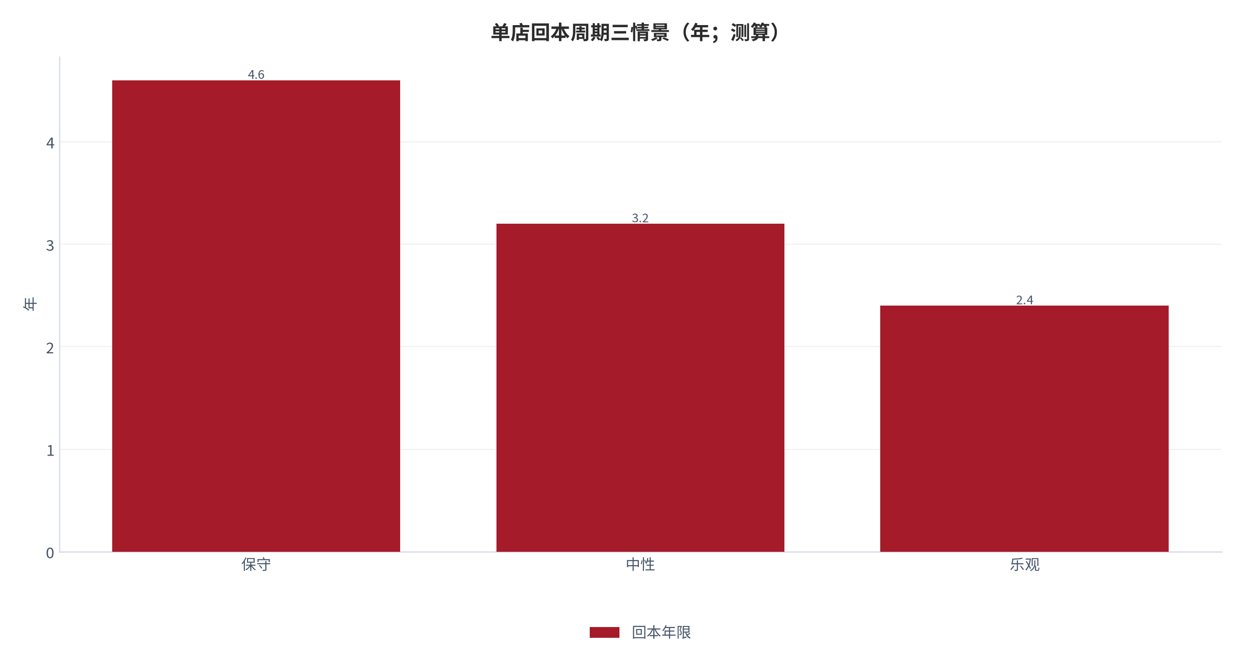 图 16：单店回本周期三情景（年；测算）。保守/中性/乐观对应不同客流与分成。资料来源：测算锚定 [6][9]