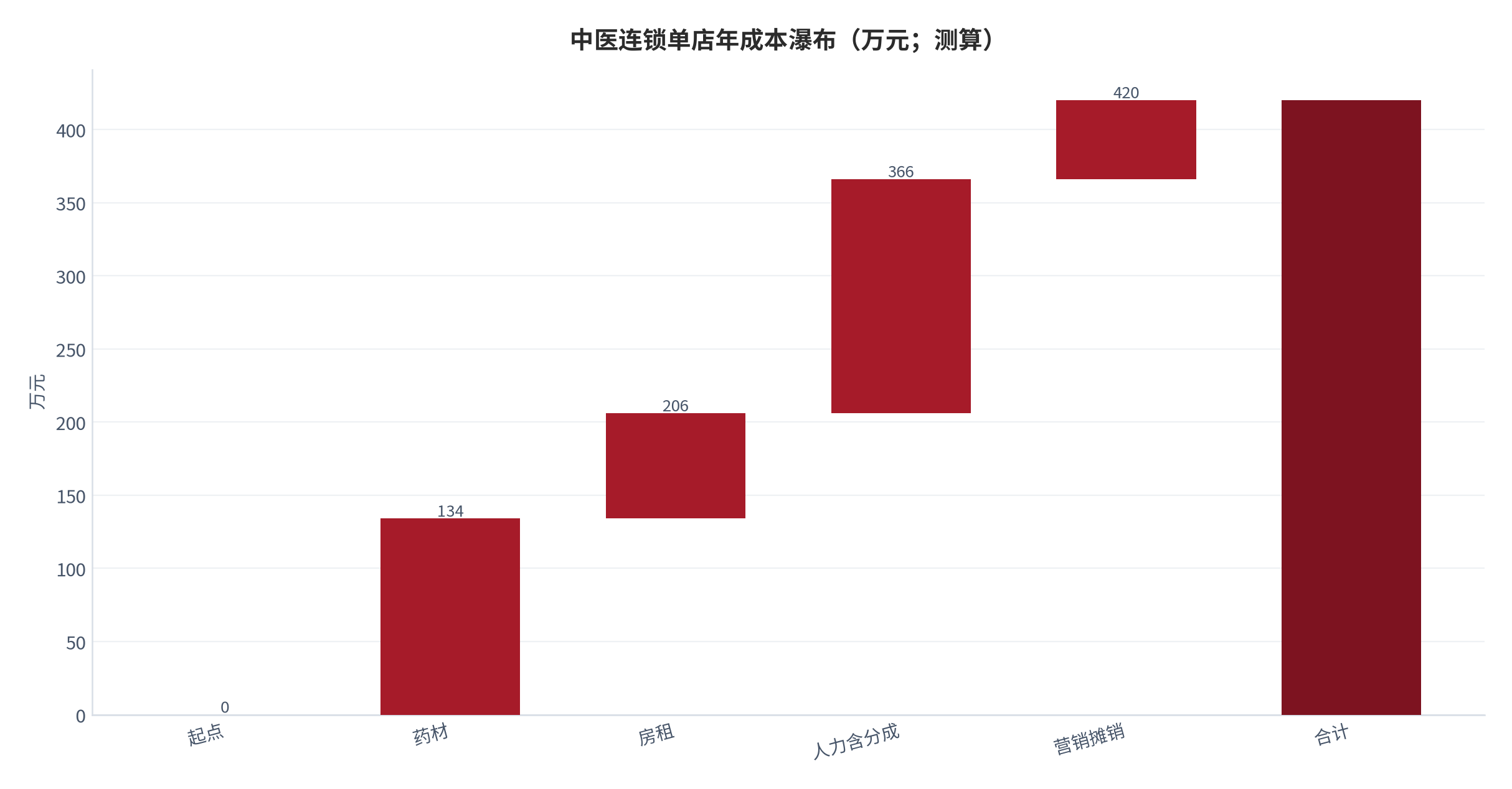 图 17：中医连锁成本瀑布（万元/年/店；测算）。药材+房租+人力+营销累加至年成本。资料来源：测算锚定 [6][9]