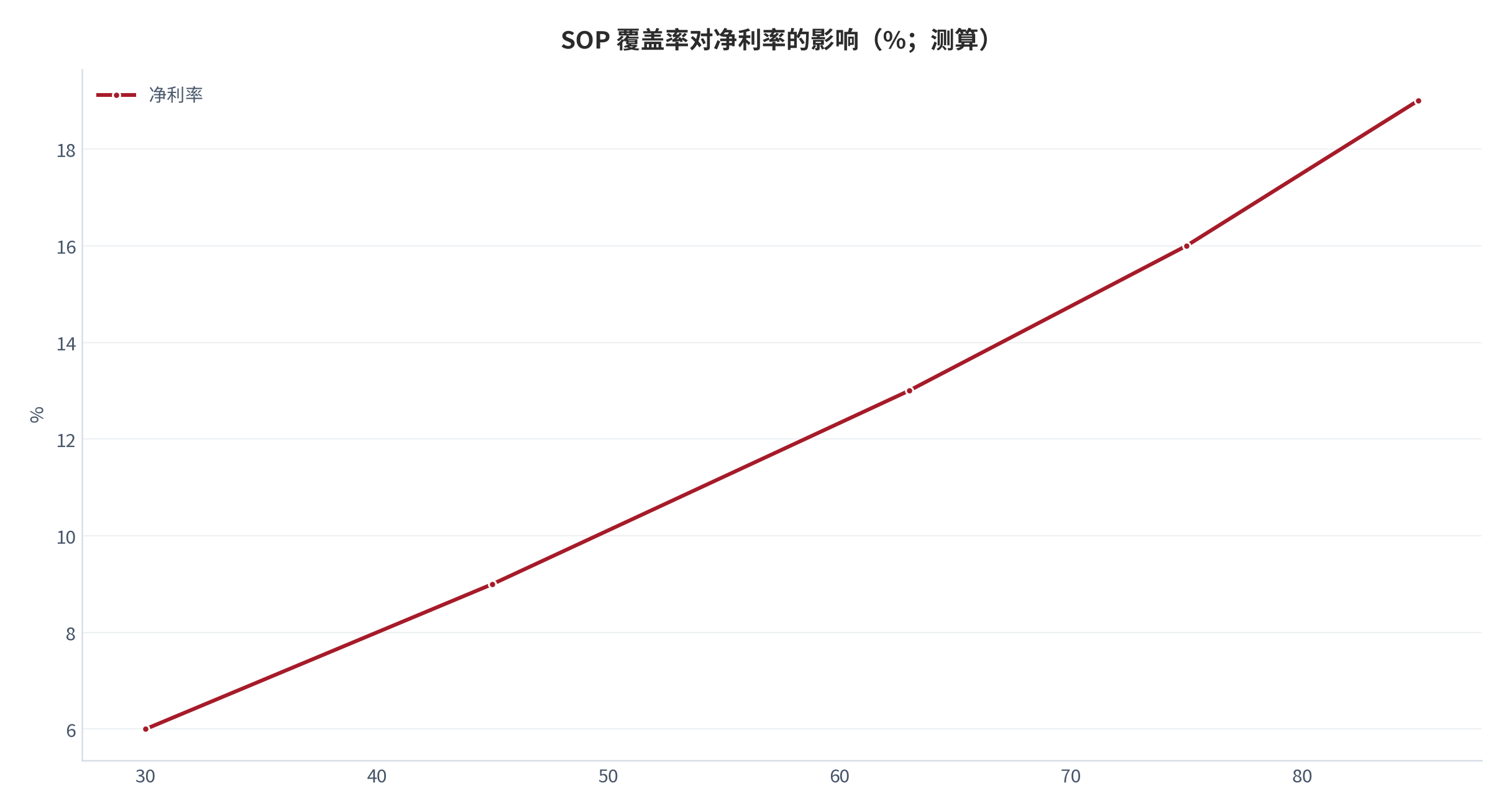 图 18：SOP 覆盖率对利润率的影响（%；测算）。覆盖率越高净利率越厚。资料来源：测算锚定 [9][15]