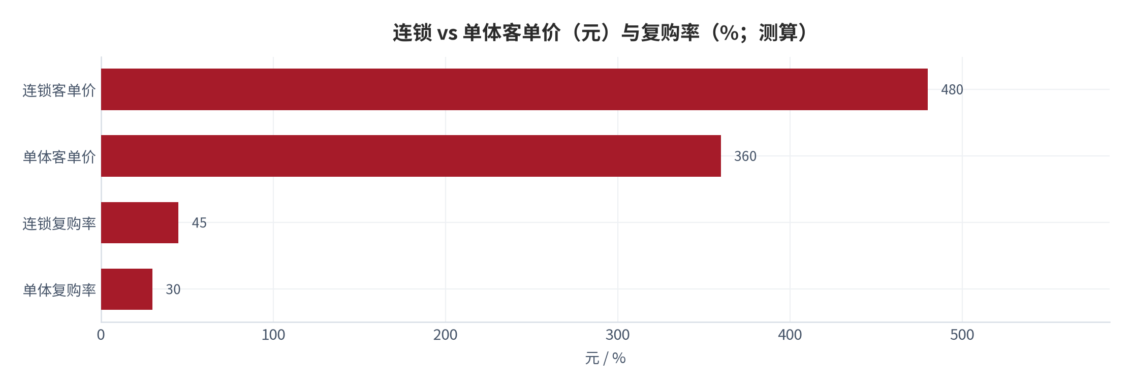 图 19：连锁 vs 单体客单价与复购（；测算）。连锁双高。资料来源：测算锚定 [6]