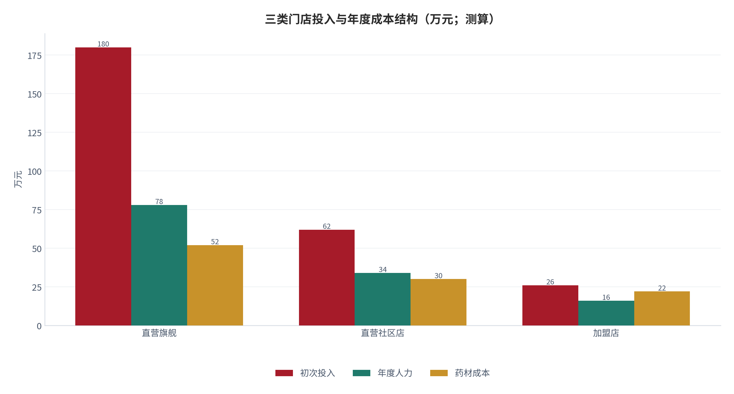 图 21：三类门店投入与年度成本结构（万元；测算）。直营旗舰铺得起名医，加盟店靠中央药房压成本。资料来源：测算锚定 [5][6][9]