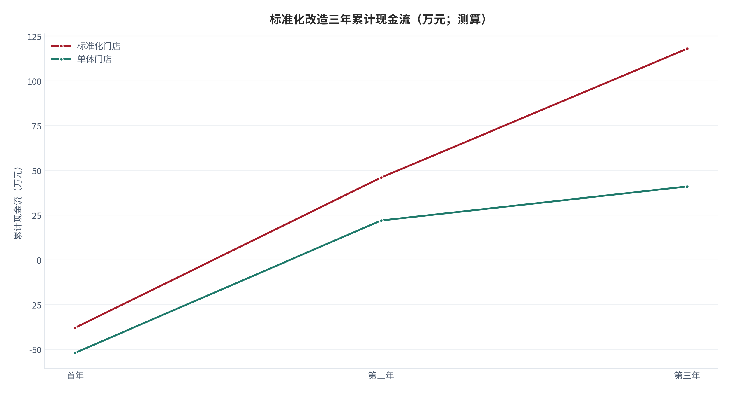 图 23：标准化改造三年累计现金流（万元；测算）。标准化门店第三年才明显领先。资料来源：测算锚定 [5][6]