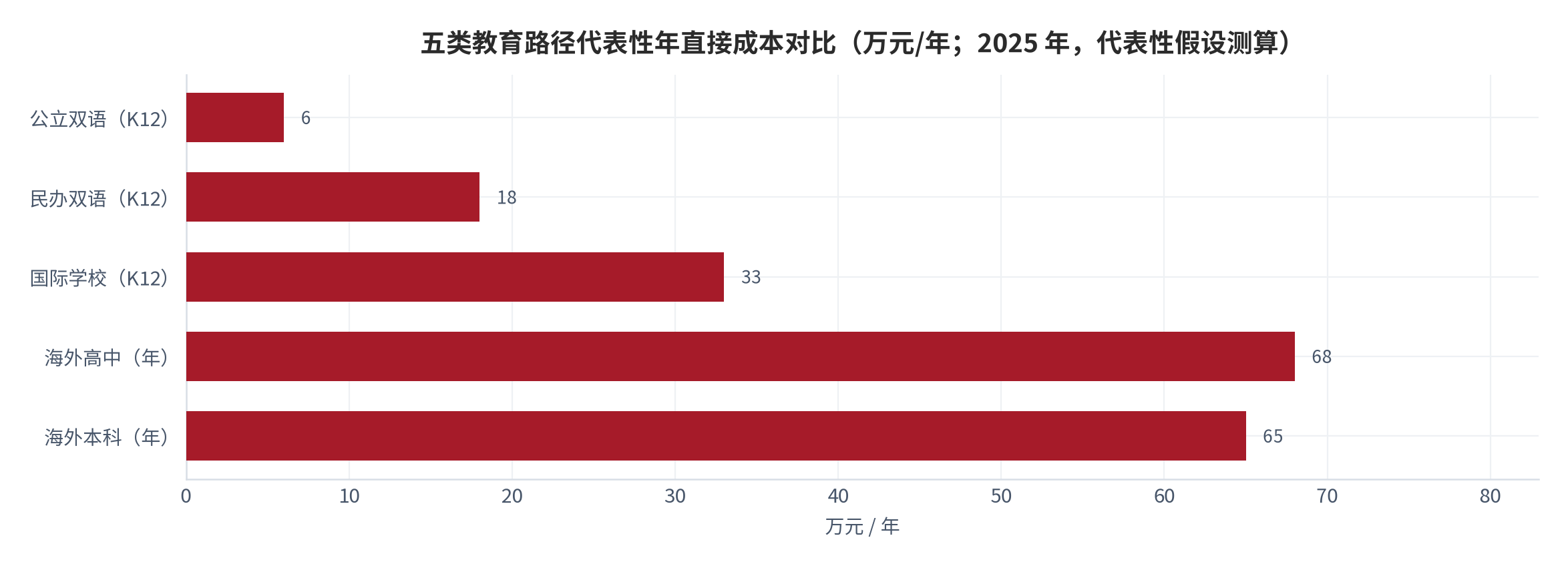 图 1：五类教育路径代表性年直接成本对比（万元/年；2025 年，代表性假设测算）。资料来源：本报告测算 [10]