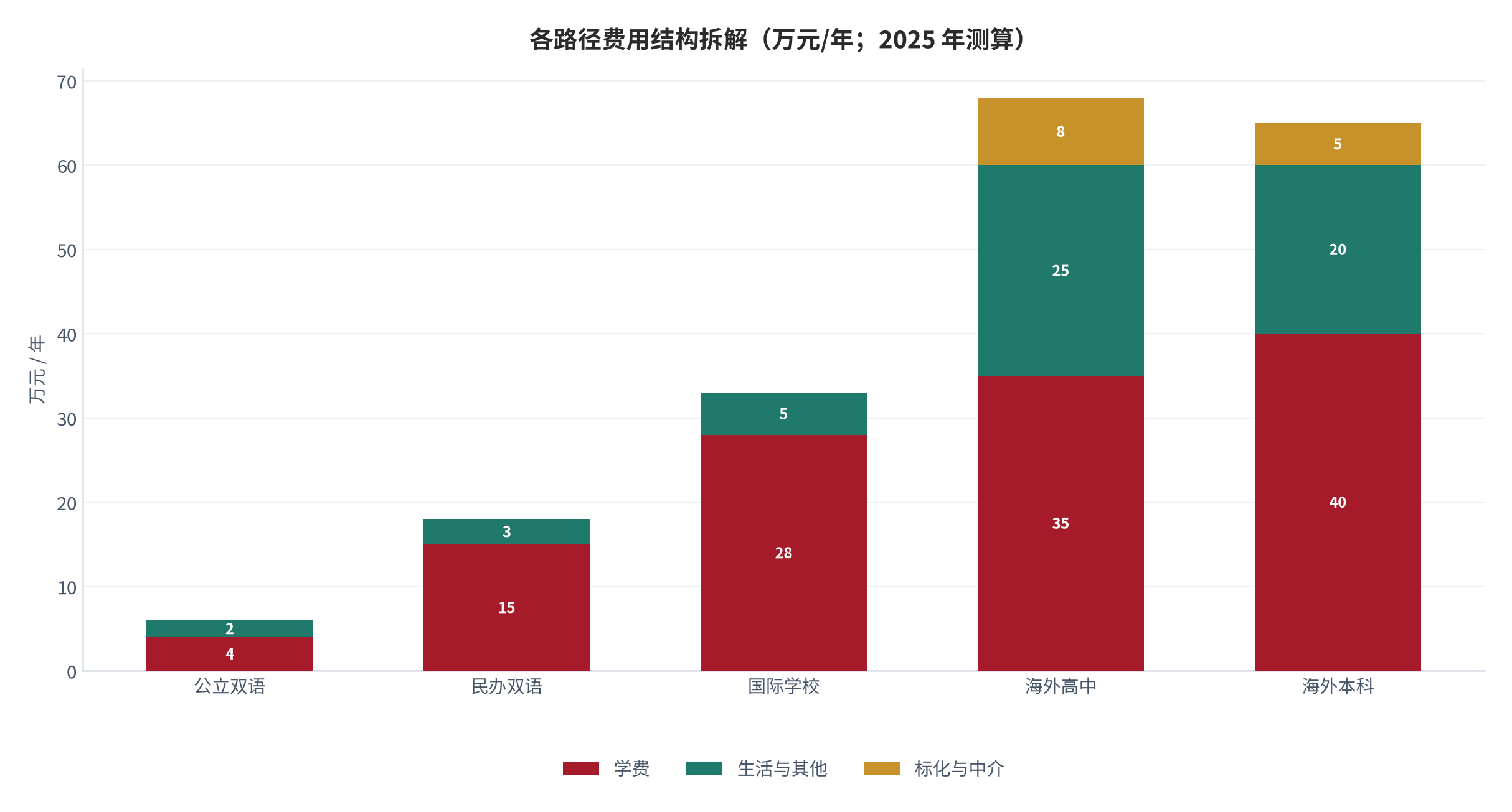 图 3：各路径费用结构拆解（万元/年；2025 年测算）。资料来源：本报告测算 [10]
