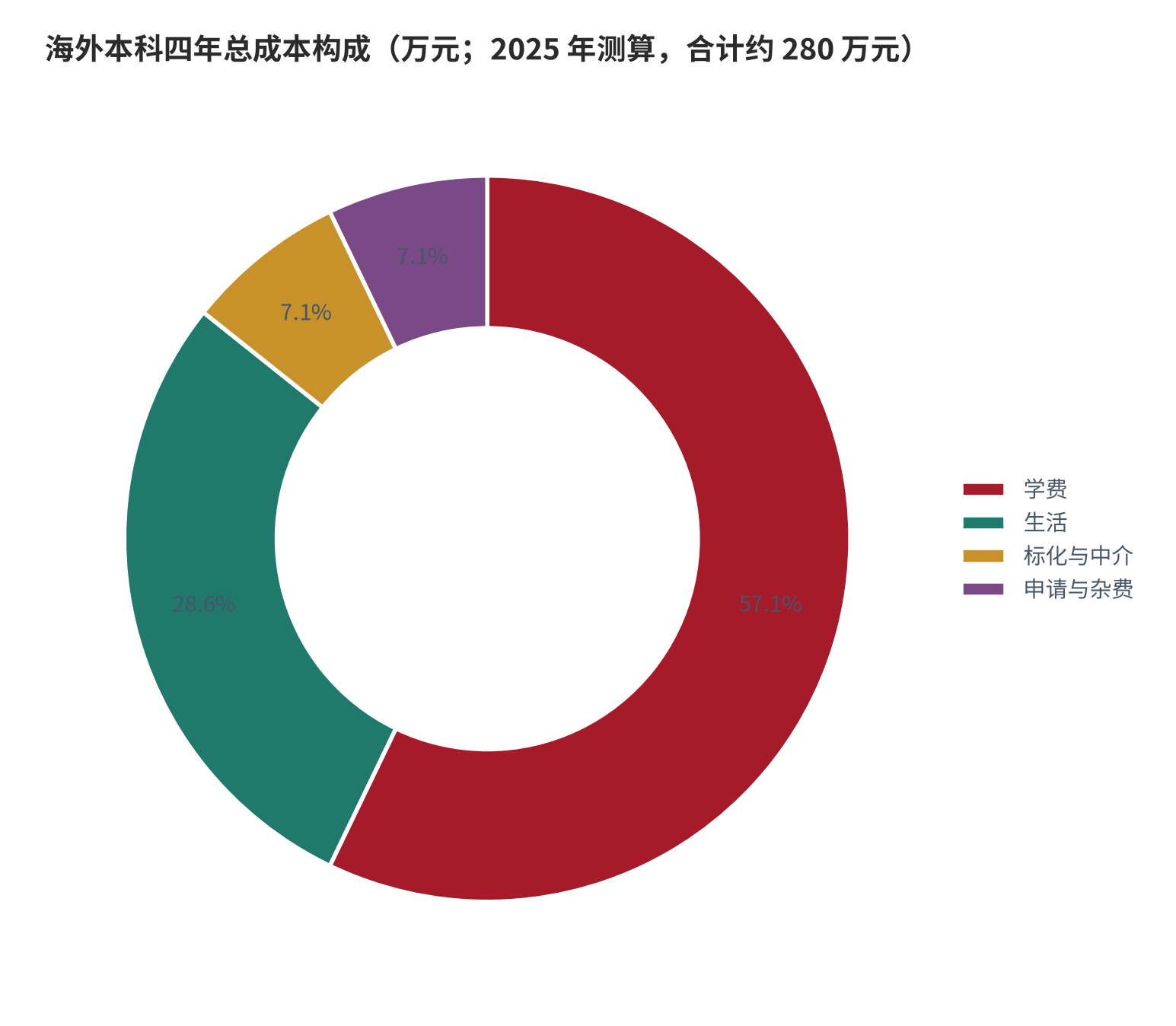 图 4：海外本科四年总成本构成（万元；2025 年测算，合计约 280 万元）。资料来源：本报告测算 [11]