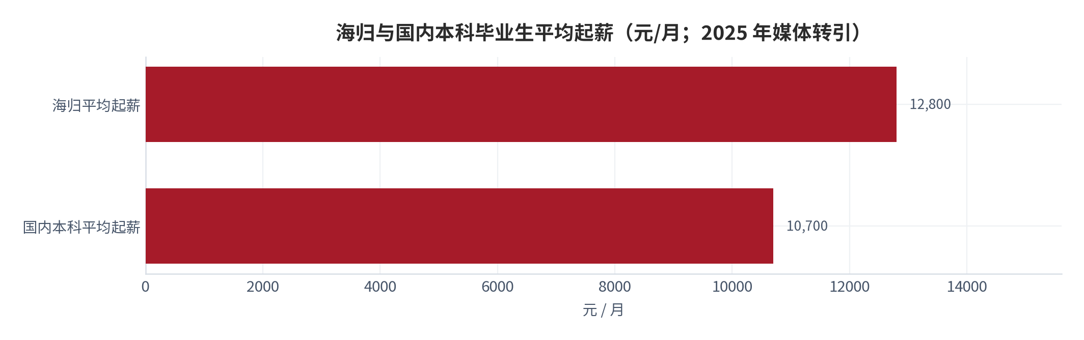 图 5：海归与国内本科毕业生平均起薪（元/月；2025 年媒体转引）。资料来源：新东方口径（媒体转引）[9]