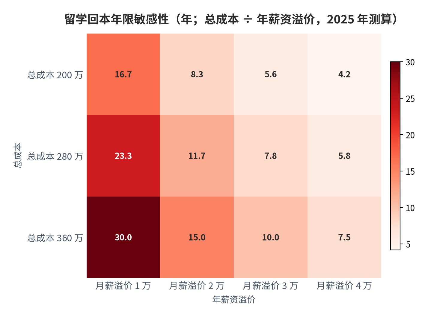 图 6：留学回本年限敏感性（年；总成本 ÷ 年薪资溢价，2025 年测算）。资料来源：本报告测算 [12]