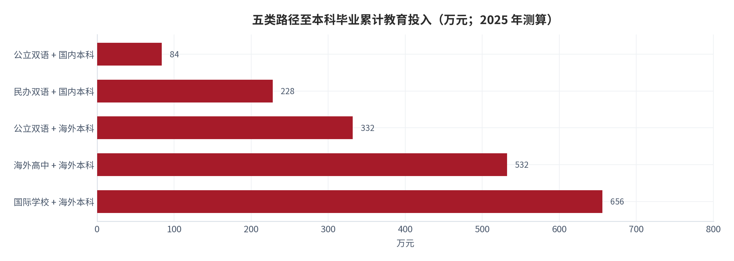 图 10：五类路径至本科毕业累计教育投入（万元；2025 年测算）。资料来源：本报告测算 [10]