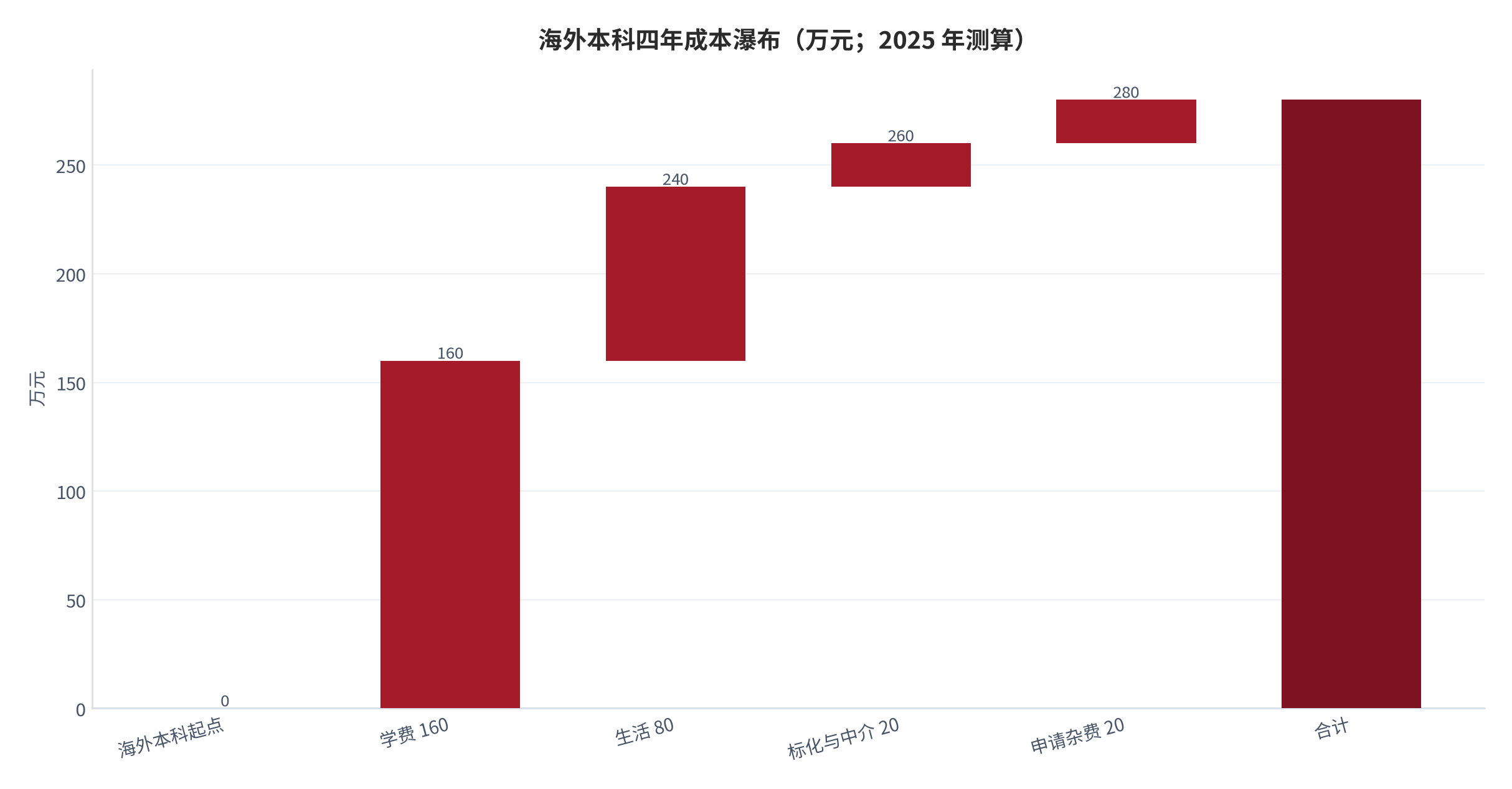 图 11：海外本科四年成本瀑布（万元；2025 年测算）。资料来源：本报告测算 [11]