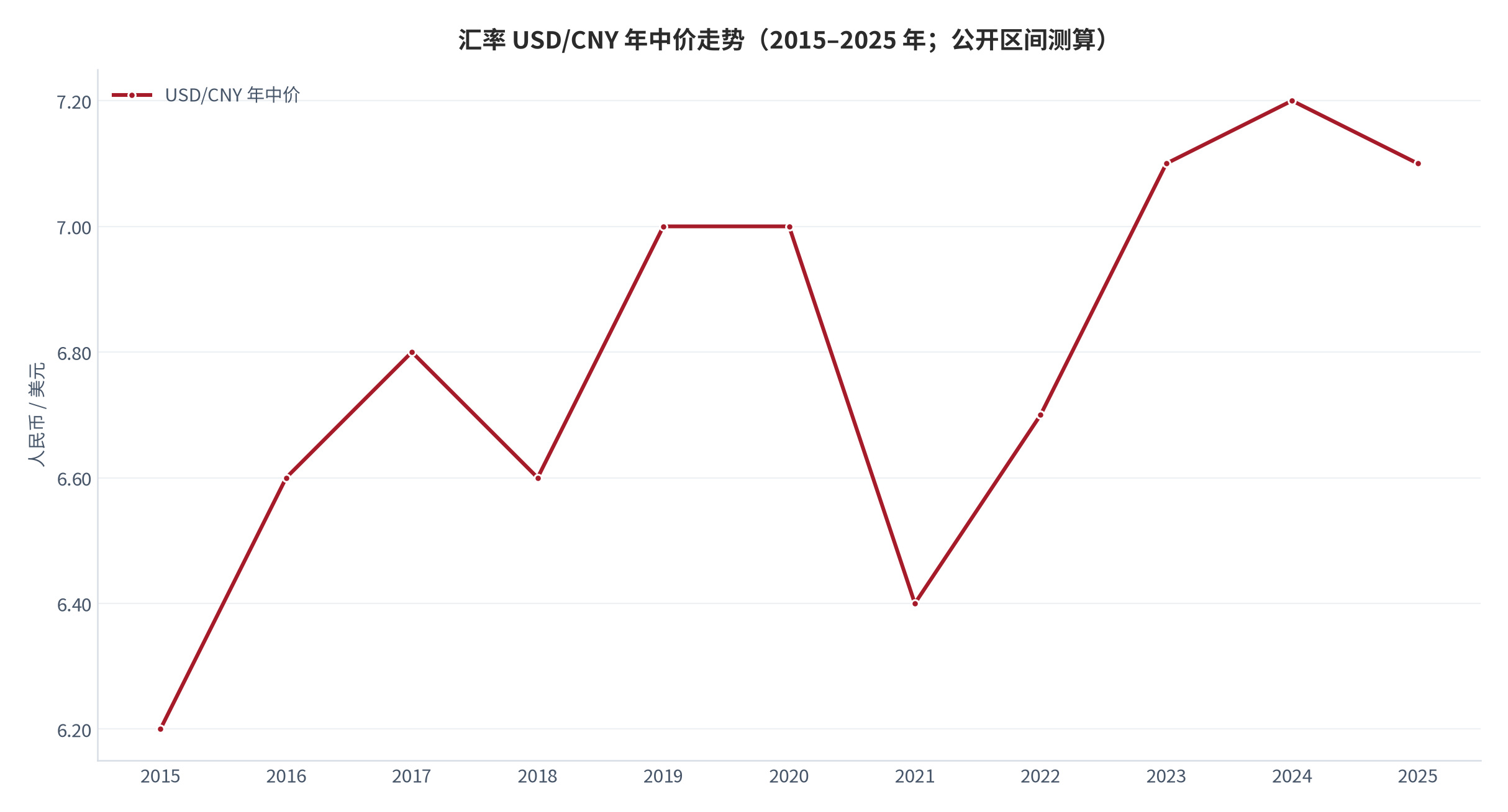 图 7：汇率 USD/CNY 年中价走势（2015–2025 年；公开区间测算）。资料来源：本报告测算 [13]