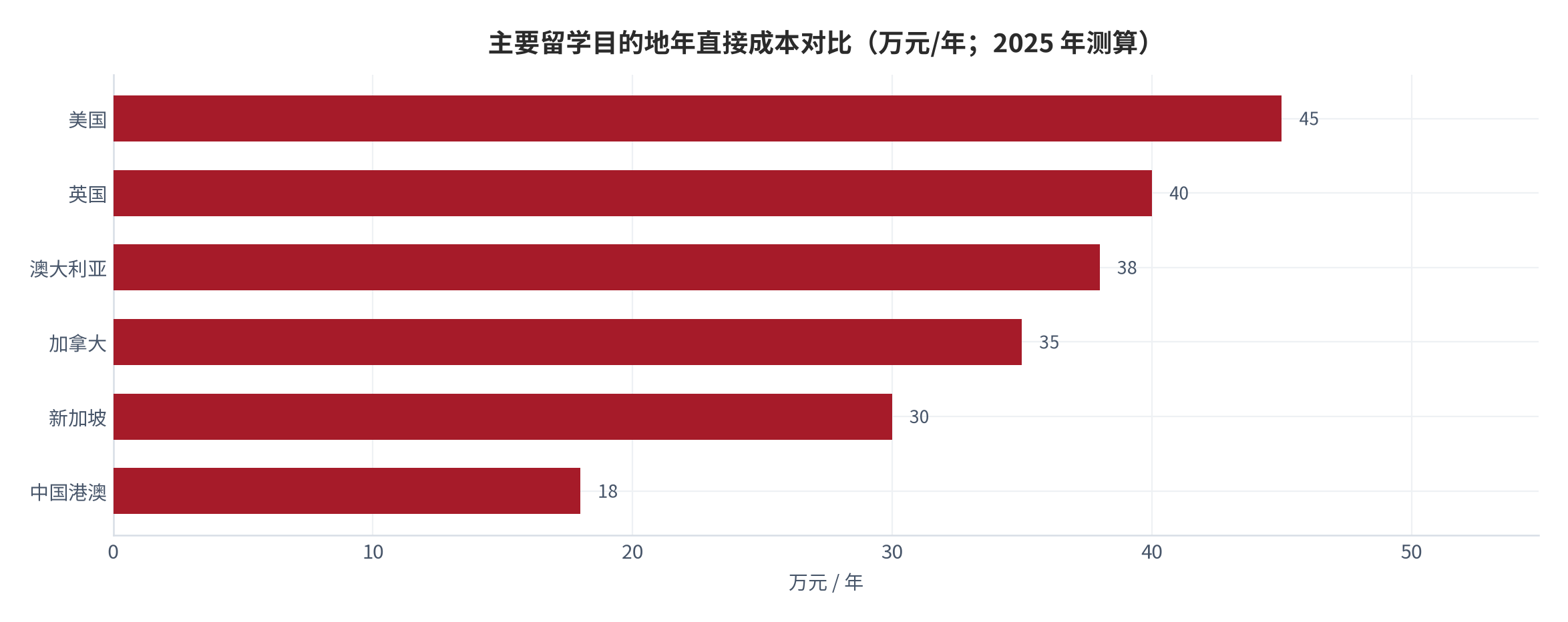 图 12：主要留学目的地年直接成本对比（万元/年；2025 年测算）。资料来源：本报告测算 [10]