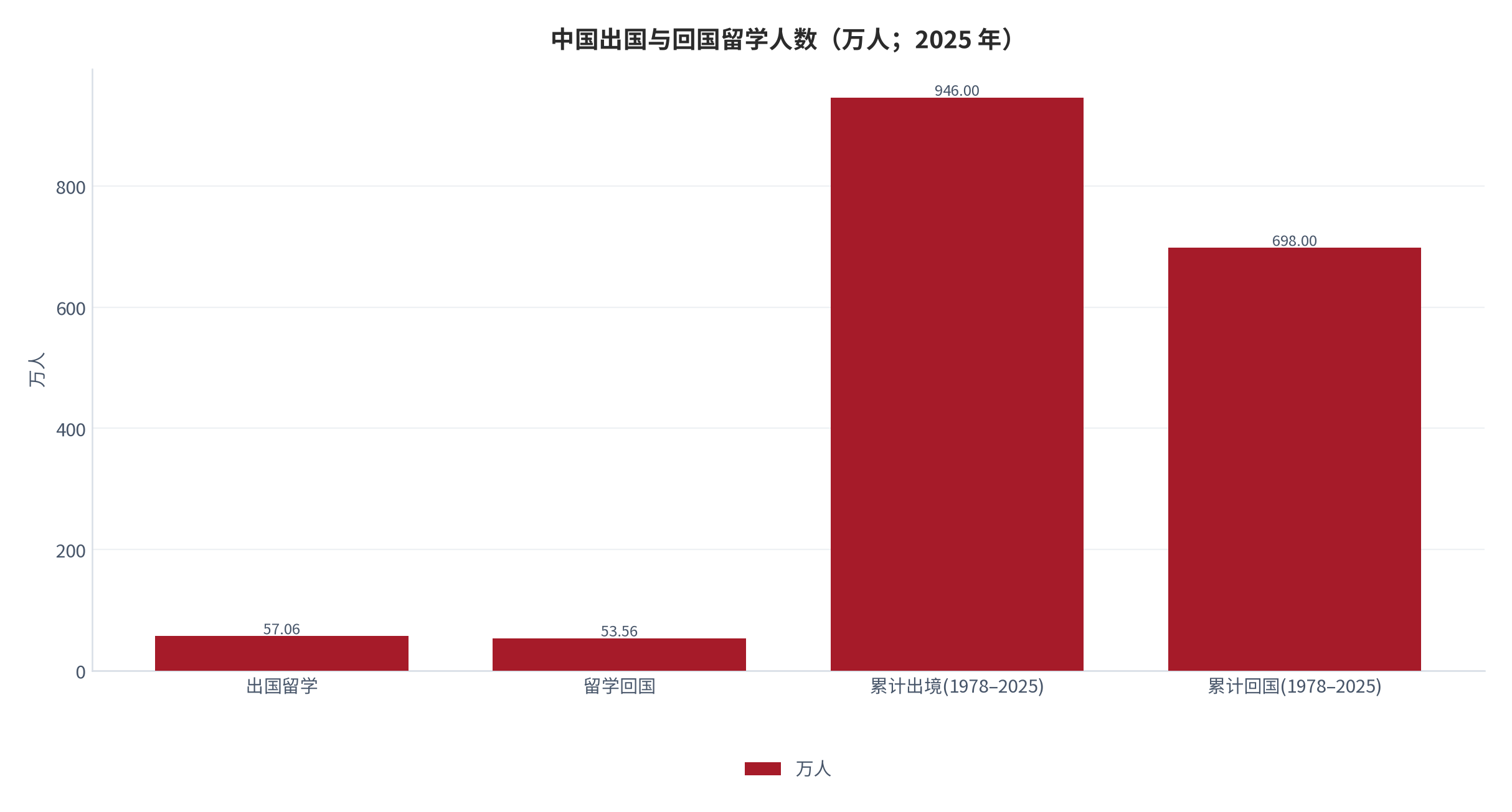 图 2：中国出国与回国留学人数（万人；2025 年）。资料来源：教育部教育涉外监管信息网《2025 年我国留学回国人数达 53.56 万》[4]