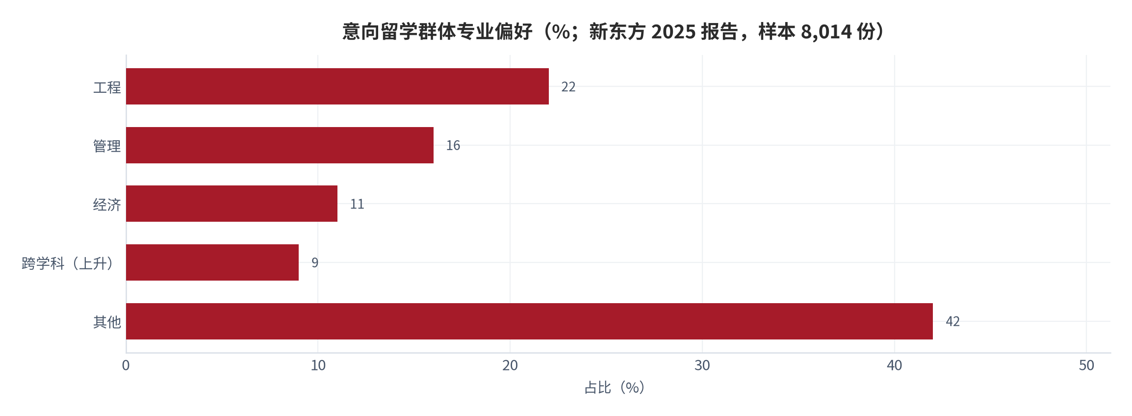 图 8：意向留学群体专业偏好（%；新东方 2025 报告，样本 8,014 份）。资料来源：新东方前途出国《2025 中国学生出国留学发展报告》[6]