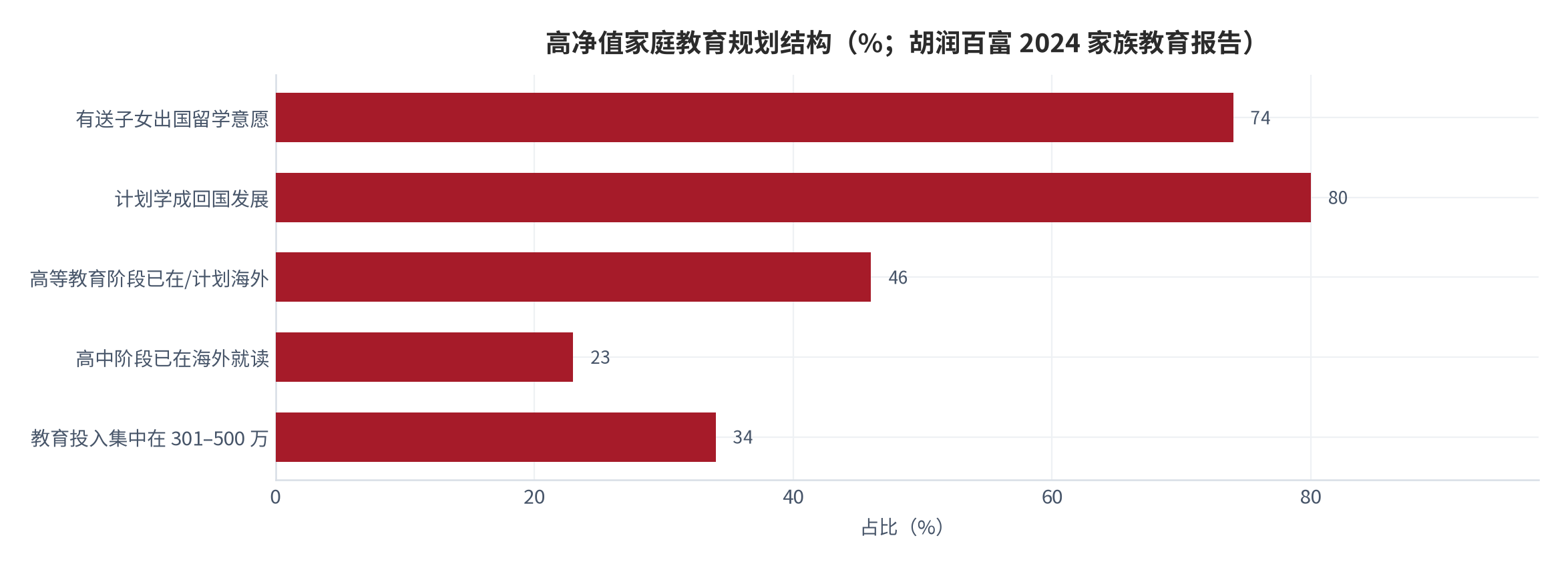 图 13：高净值家庭教育规划结构（%；胡润百富 2024 家族教育报告）。资料来源：胡润研究院《2024 中国高净值人群家族教育报告》[8]