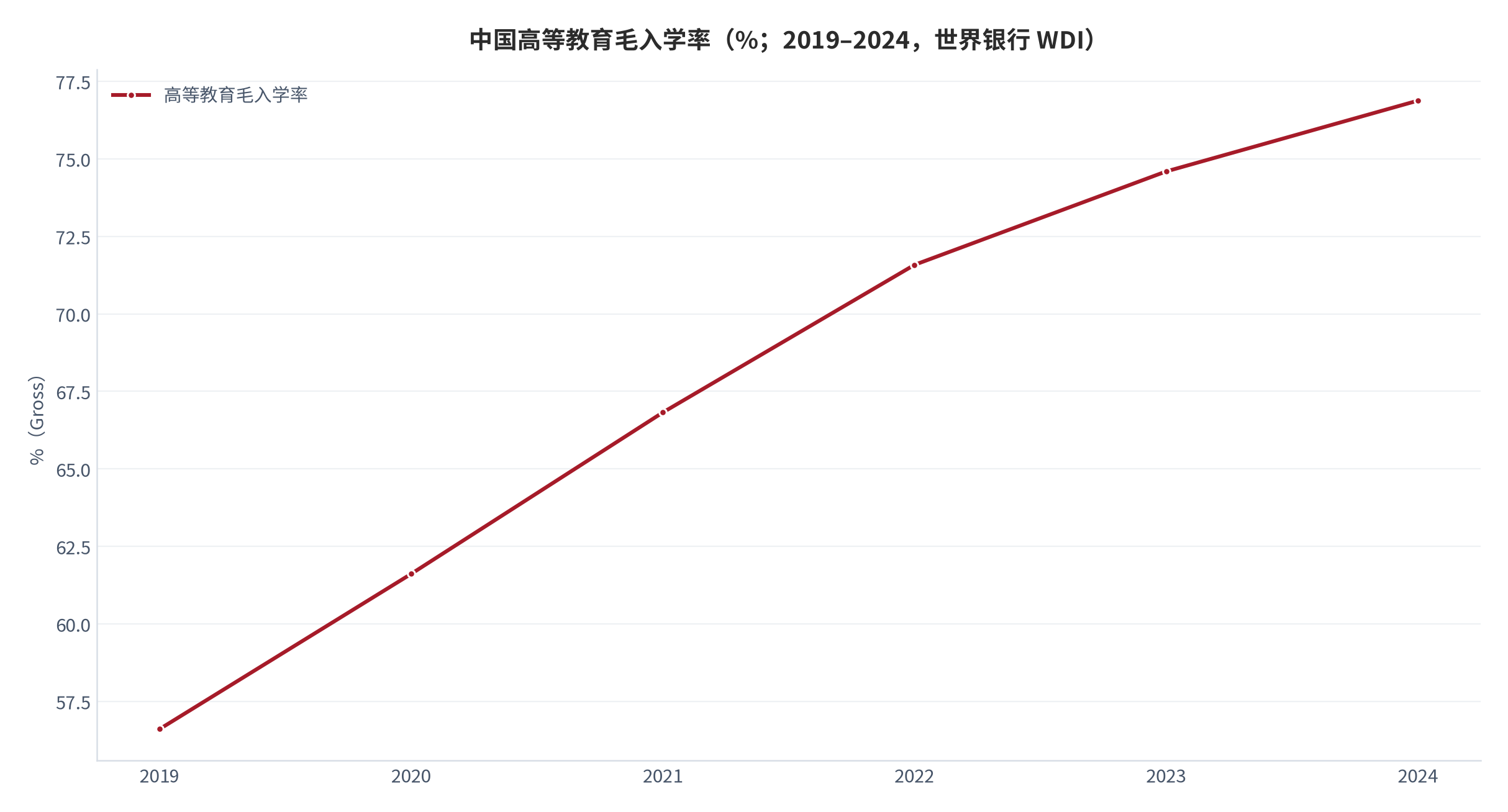 图 14：中国高等教育毛入学率（%；2019–2024，世界银行 WDI）。资料来源：World Bank WDI（SE.TER.ENRR）[2]