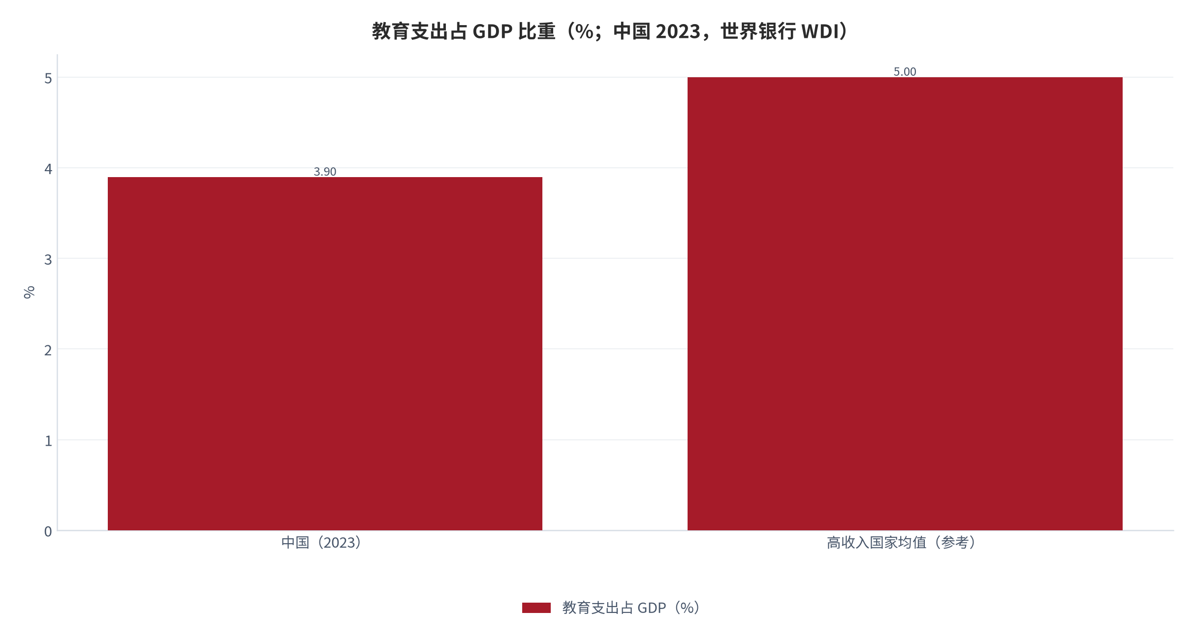 图 15：教育支出占 GDP 比重（%；中国 2023，世界银行 WDI）。资料来源：World Bank WDI（SE.XPD.TOTL.GD.ZS）[1]