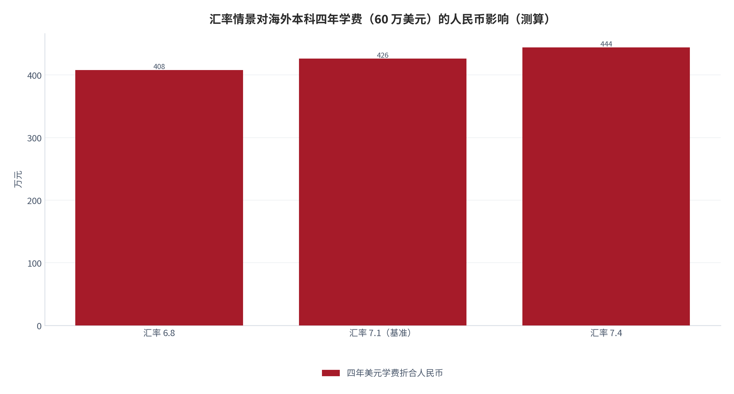 图 9：汇率情景对海外本科四年学费（60 万美元）的人民币影响（万元；测算）。资料来源：本报告测算 [13]