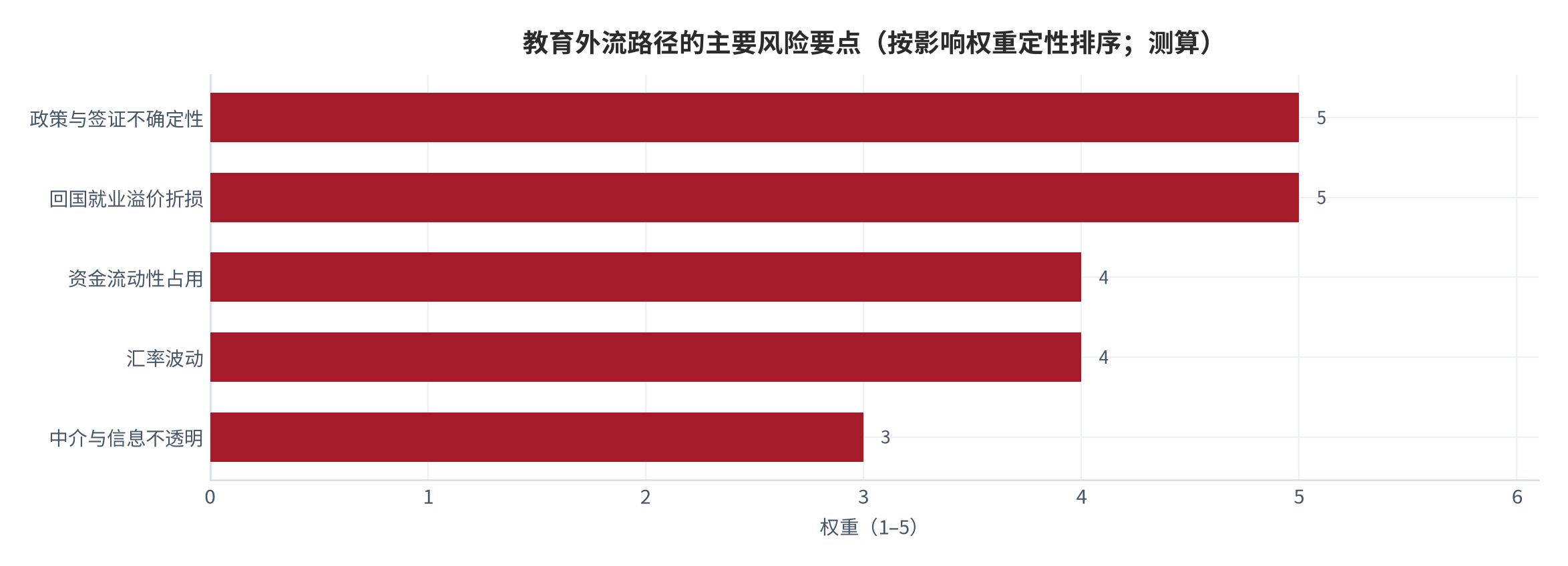 图 16：教育外流路径的主要风险要点（按影响权重定性排序；测算）。资料来源：本报告测算 [14]