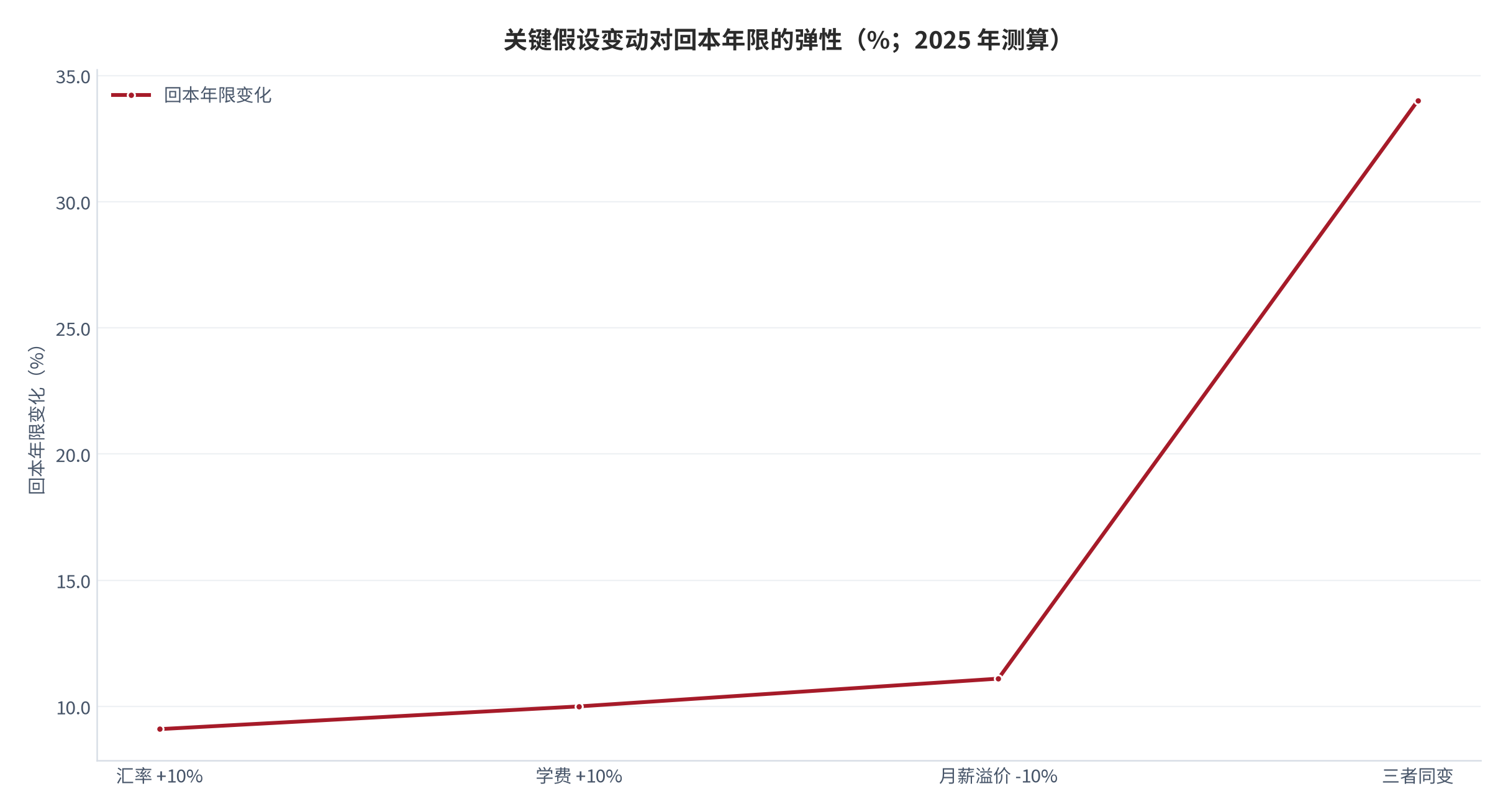 图 17：关键假设变动对回本年限的弹性（%；2025 年测算）。资料来源：本报告测算 [16]