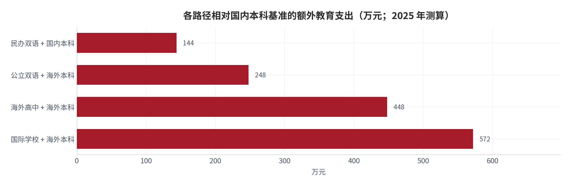 图 18：各路径相对国内本科基准的额外教育支出（万元；2025 年测算）。资料来源：本报告测算 [10]