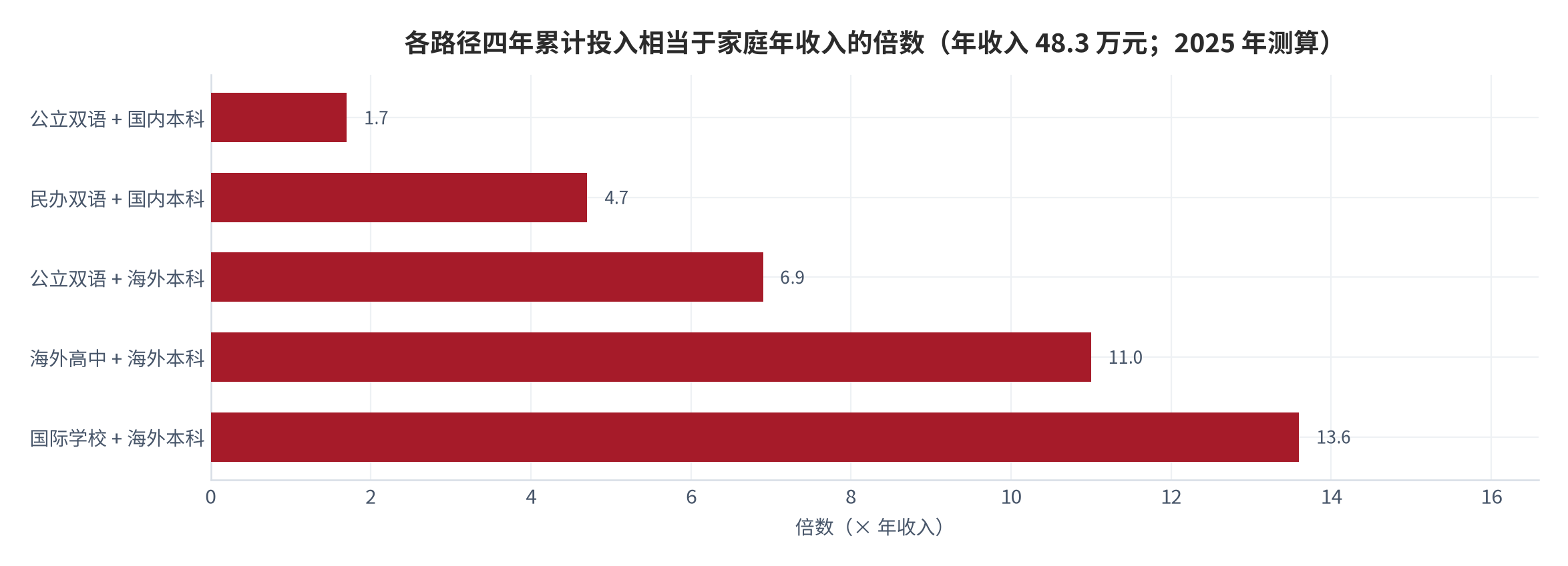 图 19：各路径四年累计投入相当于家庭年收入倍数（年收入 48.3 万元；2025 年测算）。资料来源：本报告测算 [5][10]
